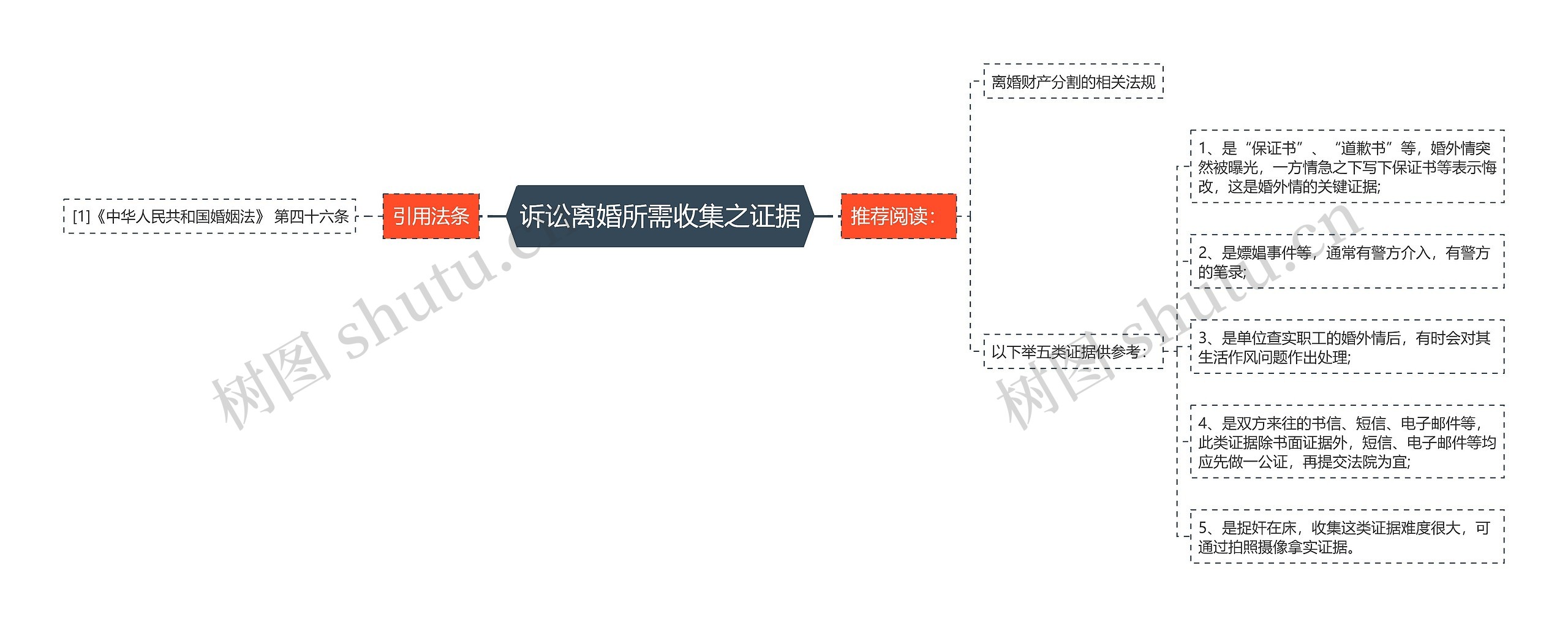 诉讼离婚所需收集之证据思维导图