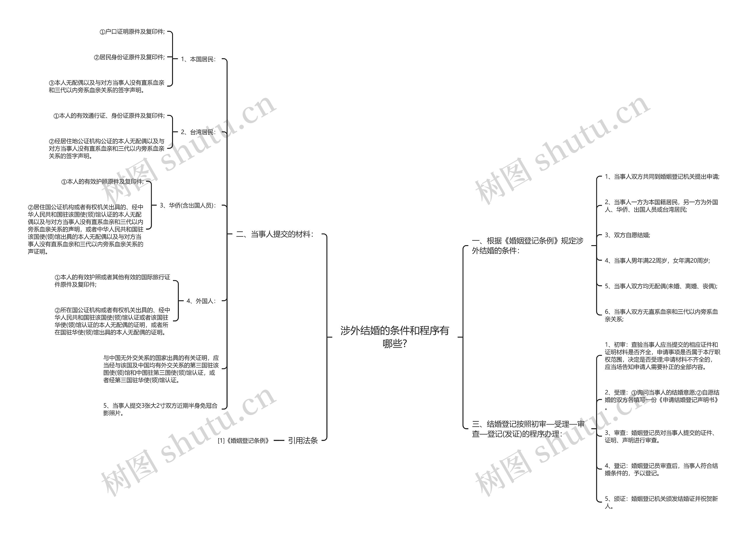涉外结婚的条件和程序有哪些?思维导图