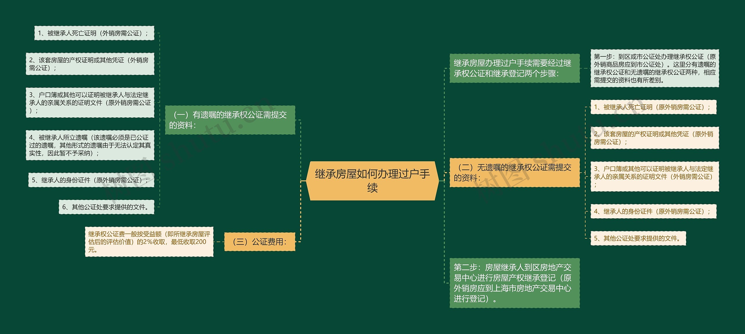 继承房屋如何办理过户手续