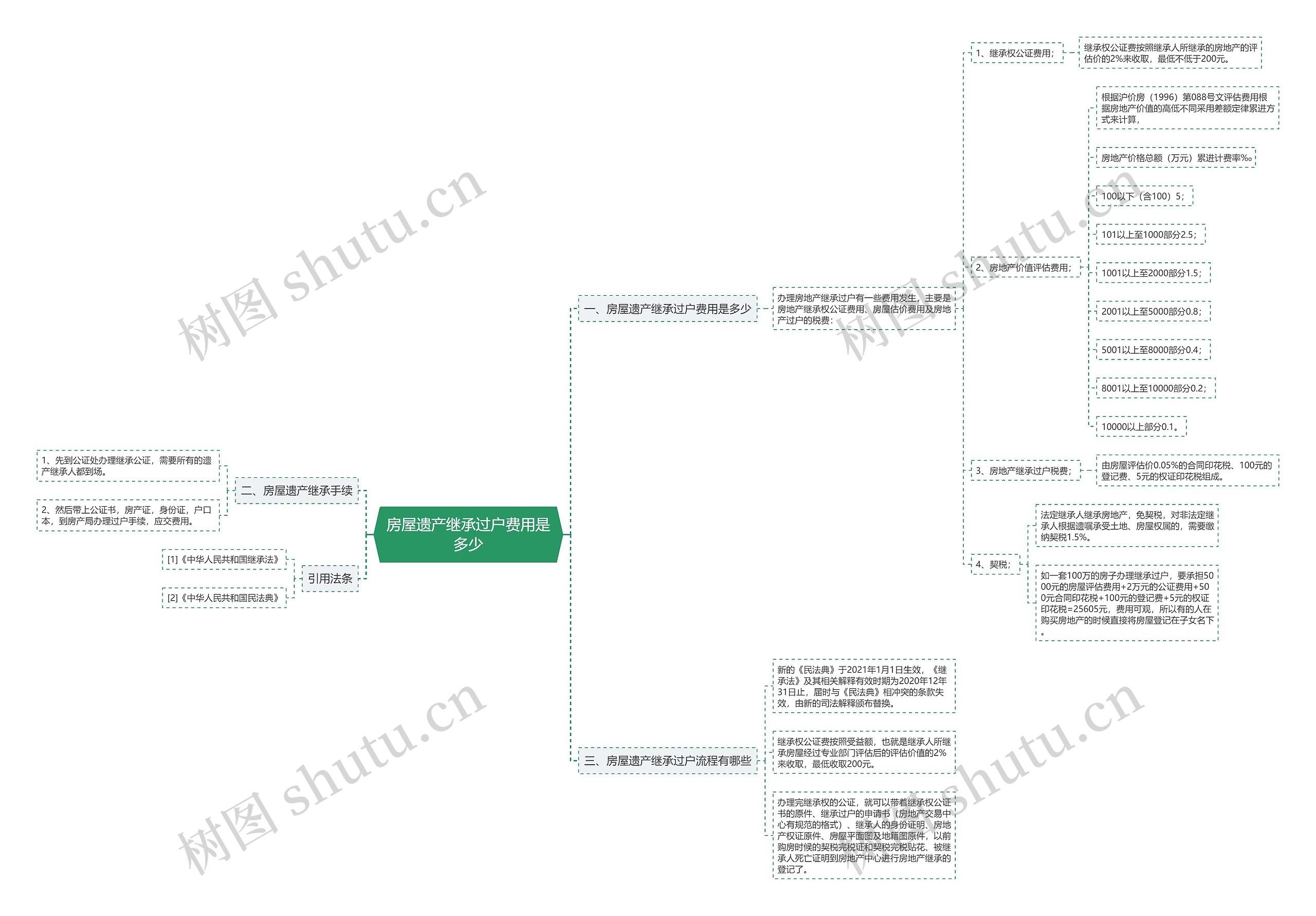 房屋遗产继承过户费用是多少思维导图
