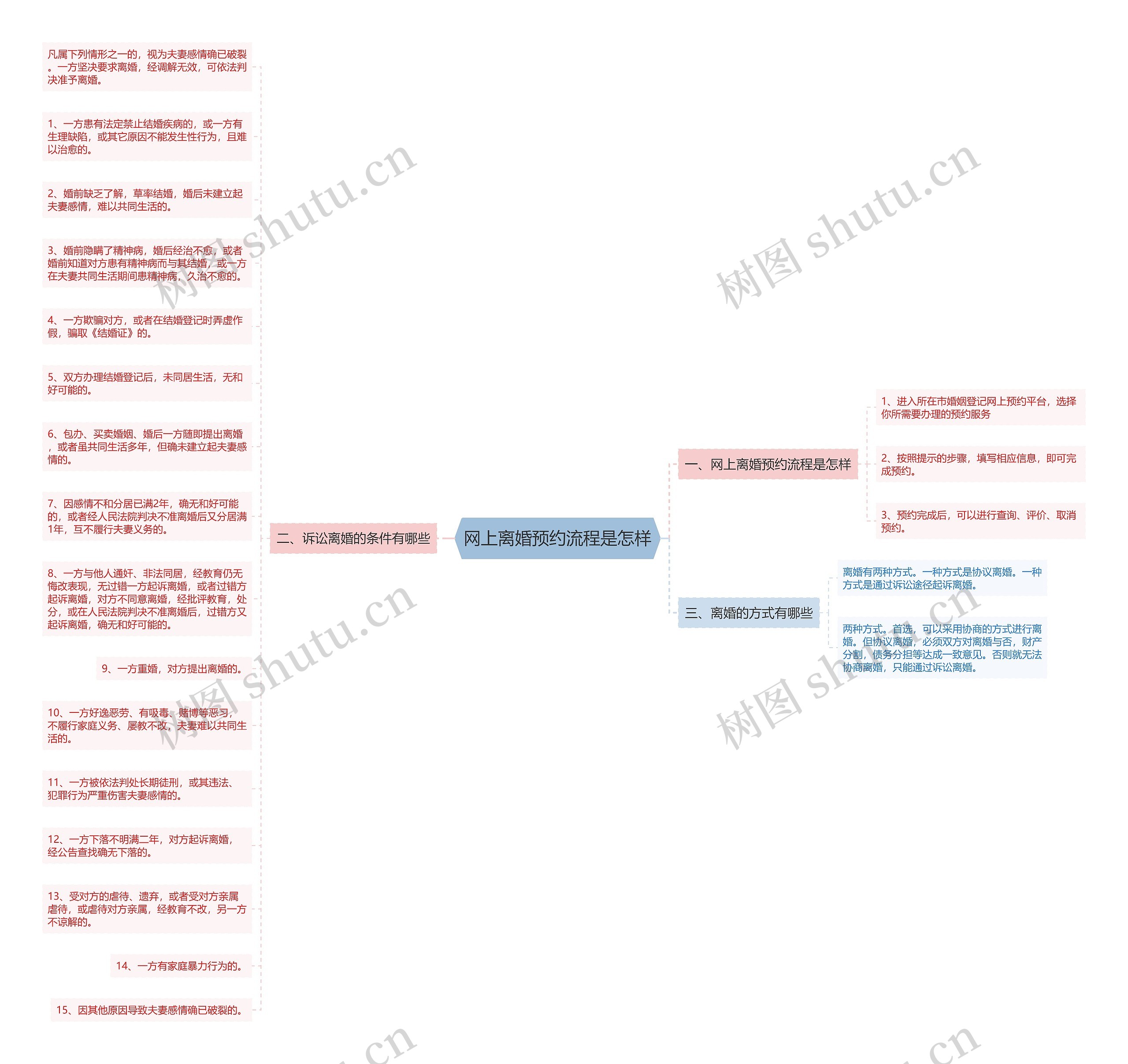 网上离婚预约流程是怎样思维导图