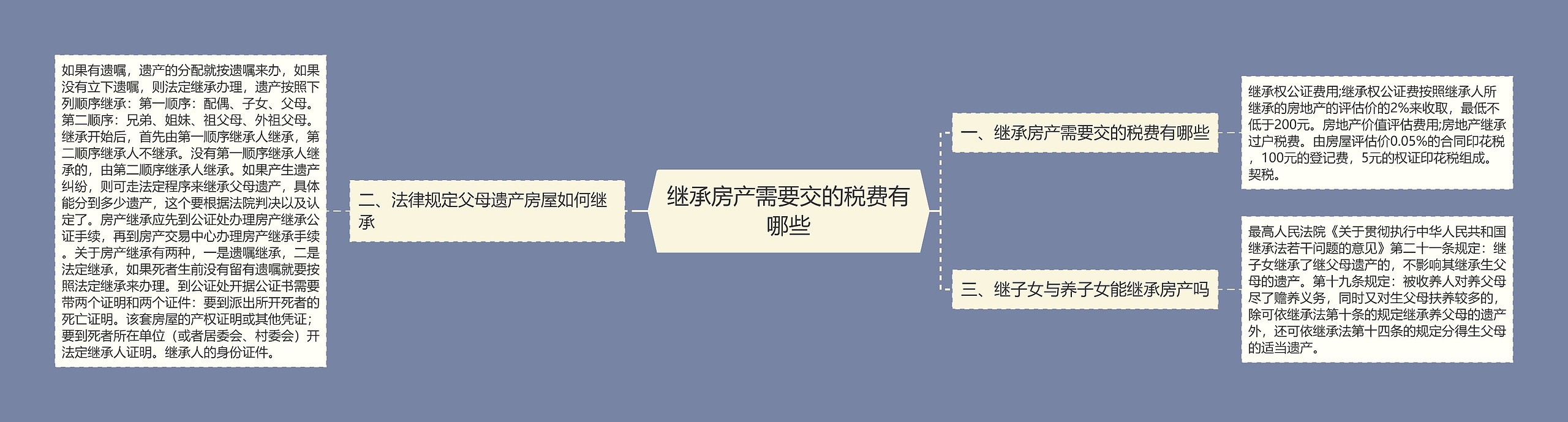 继承房产需要交的税费有哪些