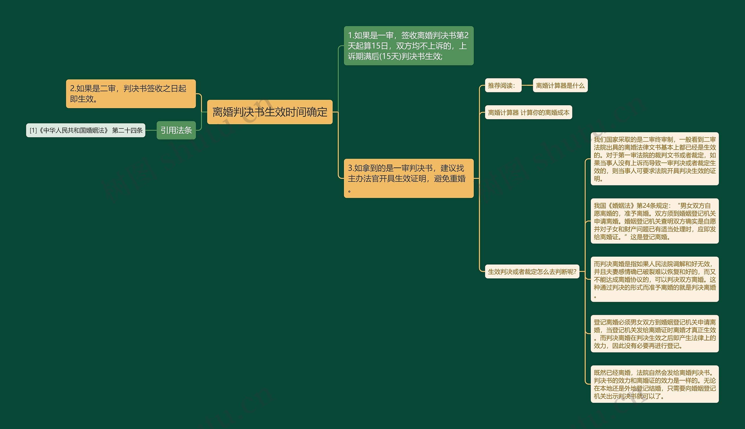 离婚判决书生效时间确定思维导图