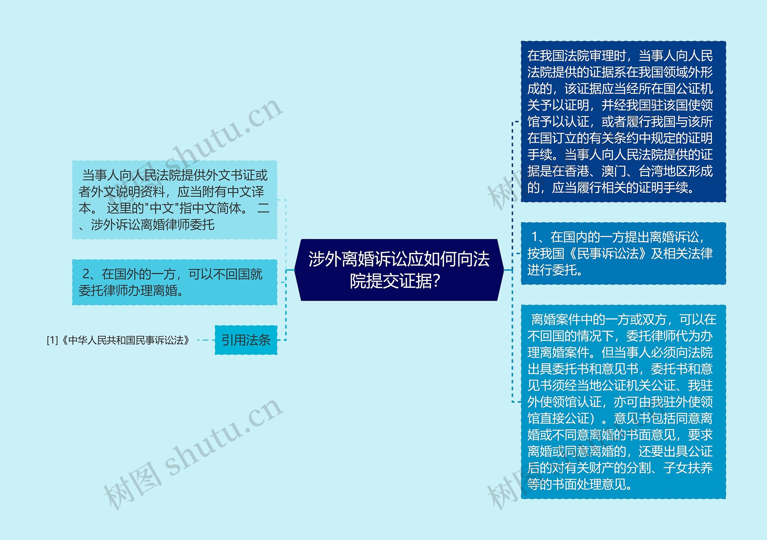 涉外离婚诉讼应如何向法院提交证据？思维导图