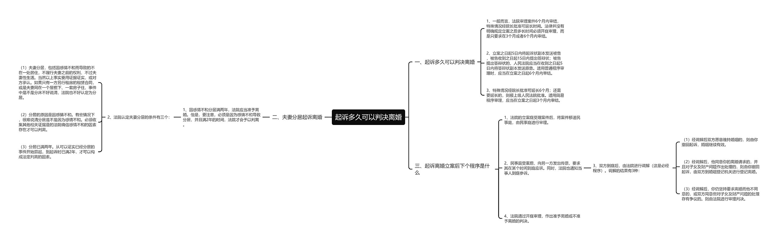 起诉多久可以判决离婚思维导图