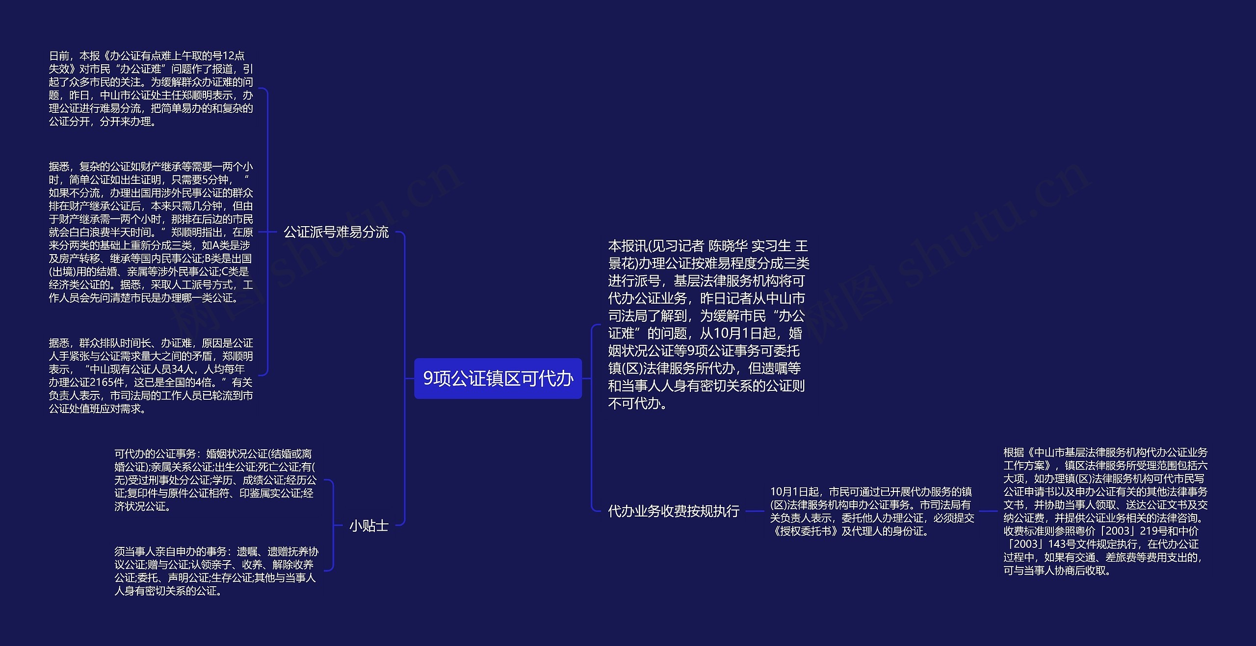 9项公证镇区可代办思维导图