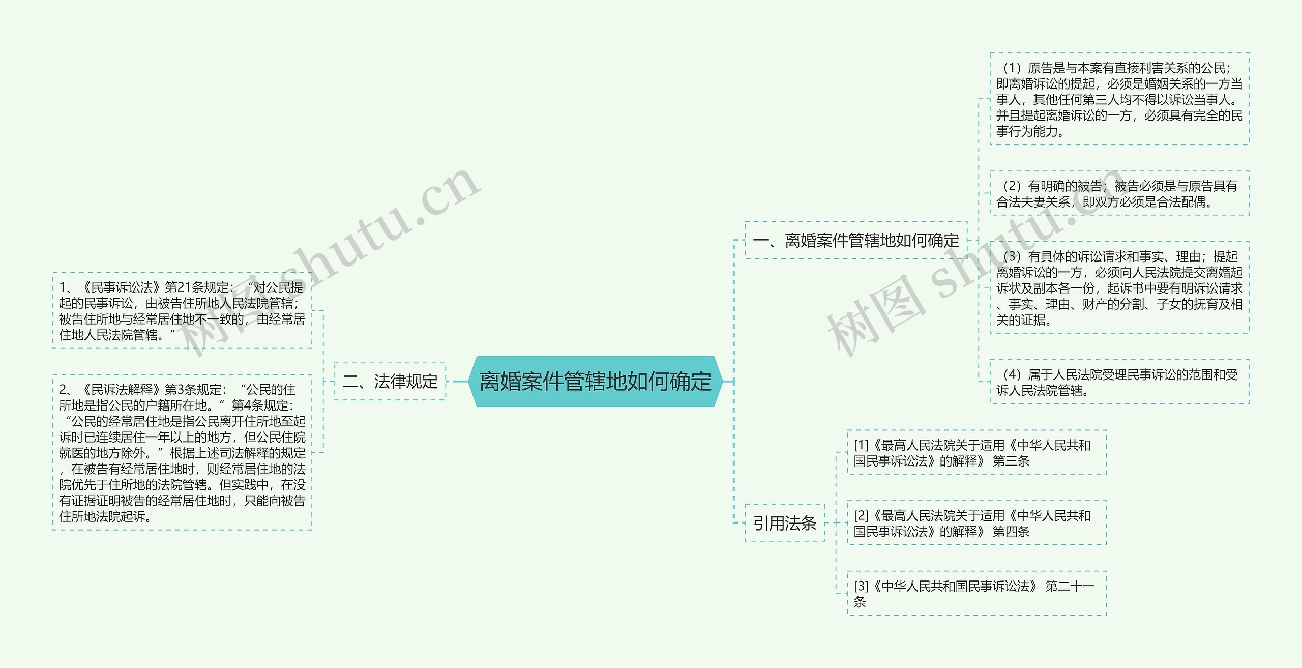 离婚案件管辖地如何确定思维导图