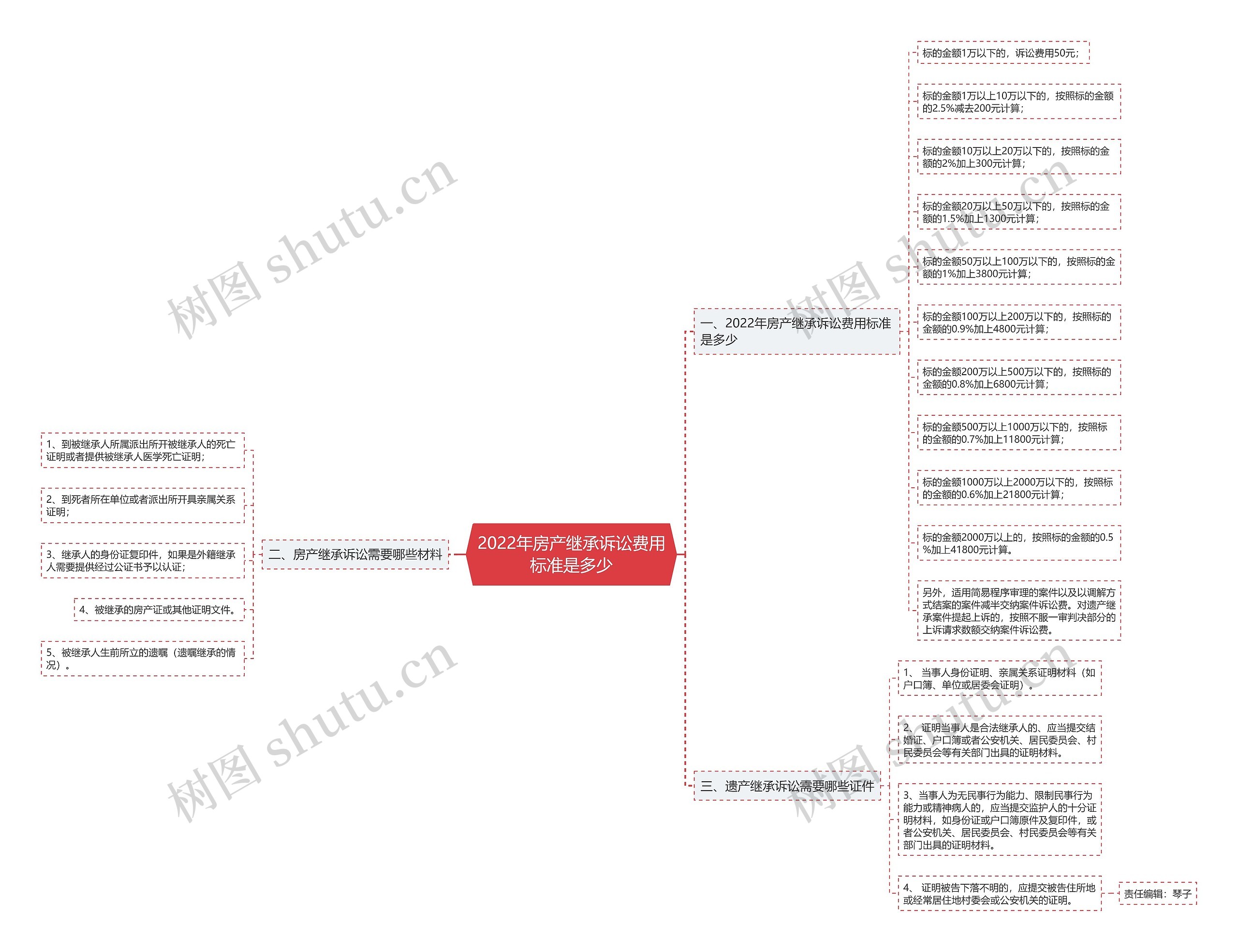 2022年房产继承诉讼费用标准是多少 2022年房产继承诉讼费用标准是多少