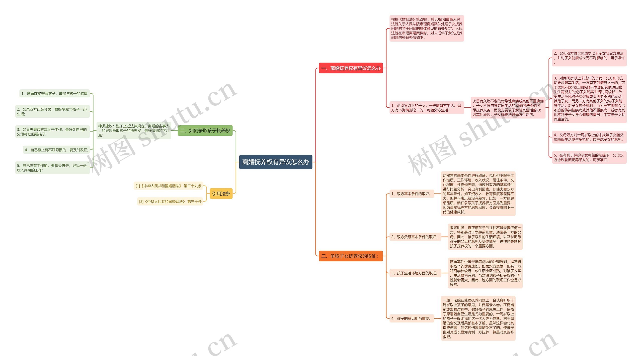 离婚抚养权有异议怎么办思维导图
