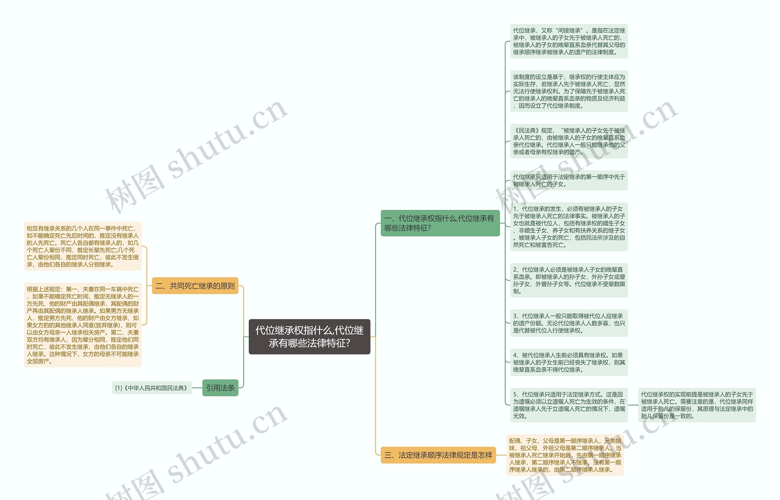 代位继承权指什么,代位继承有哪些法律特征?思维导图