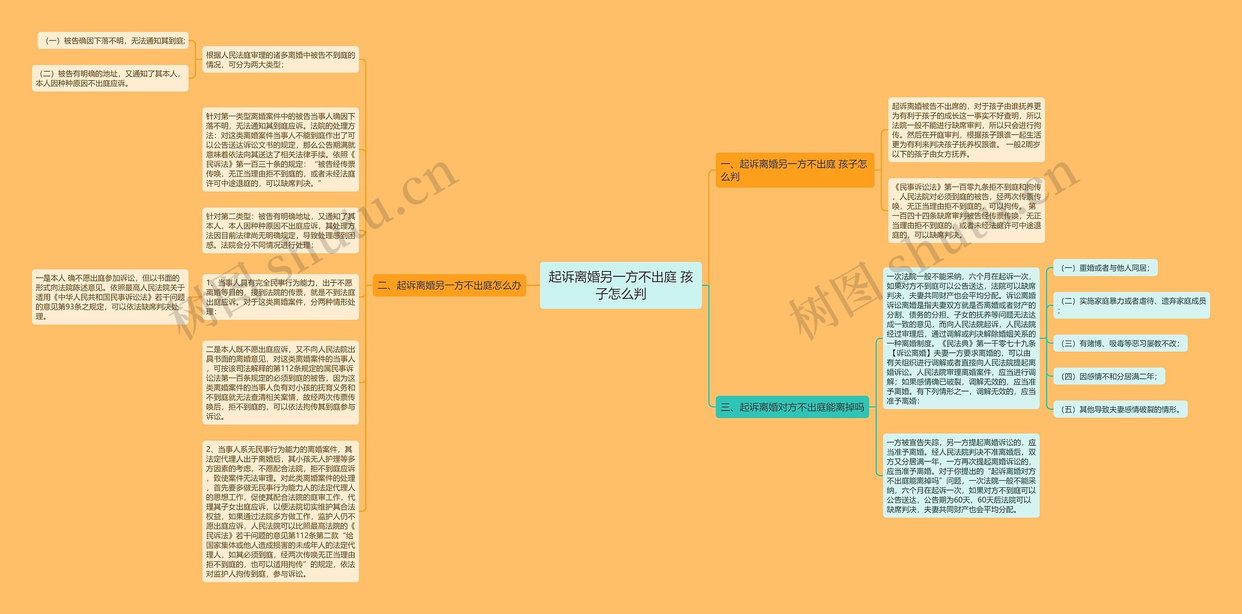 起诉离婚另一方不出庭 孩子怎么判思维导图