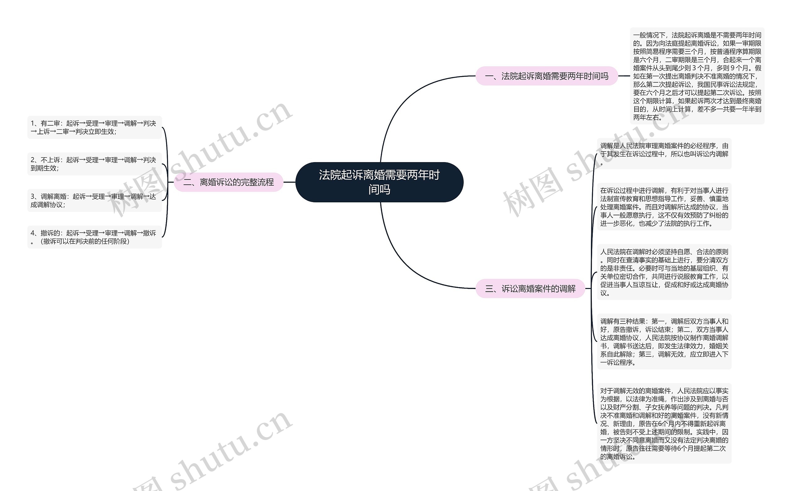 法院起诉离婚需要两年时间吗思维导图