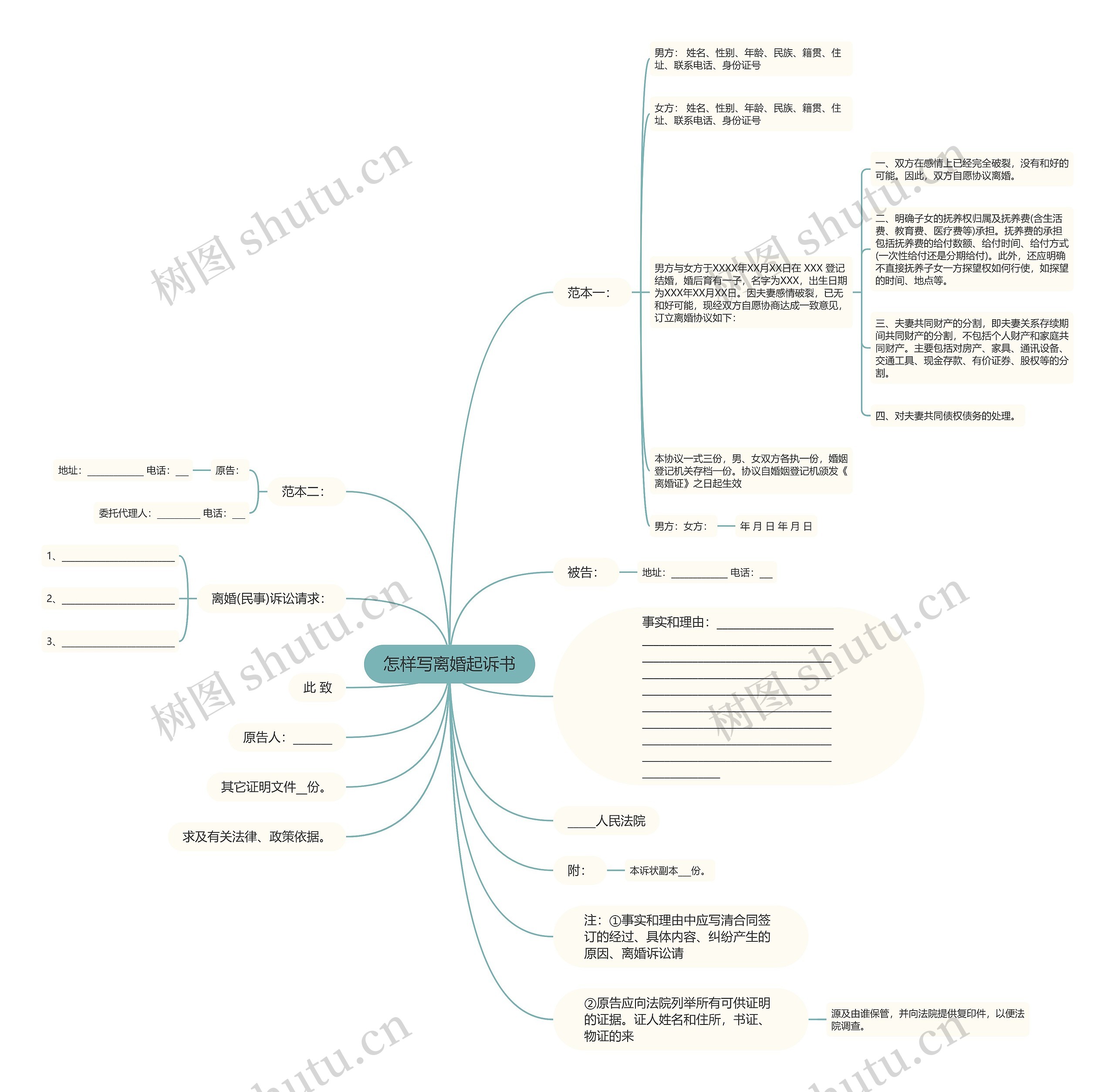 怎样写离婚起诉书思维导图