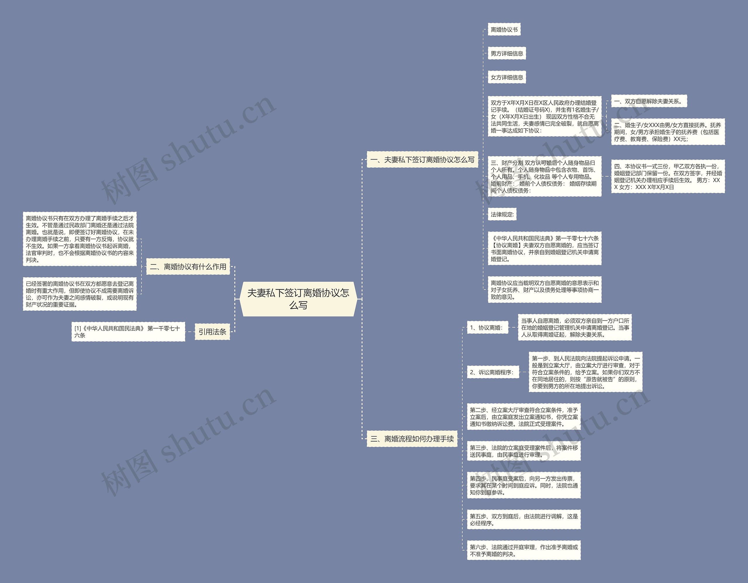 夫妻私下签订离婚协议怎么写思维导图