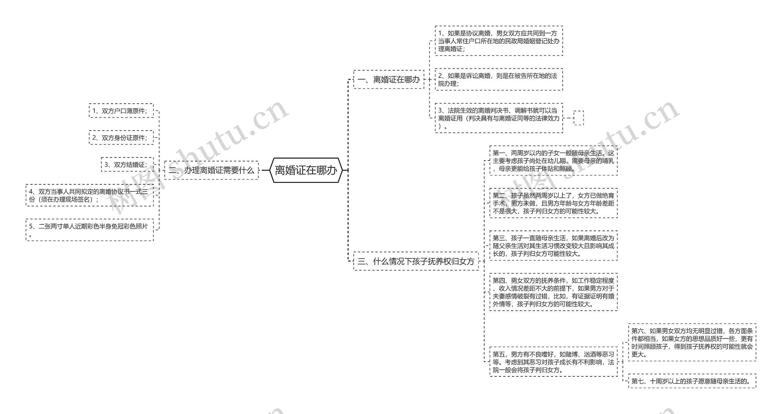 离婚证在哪办思维导图