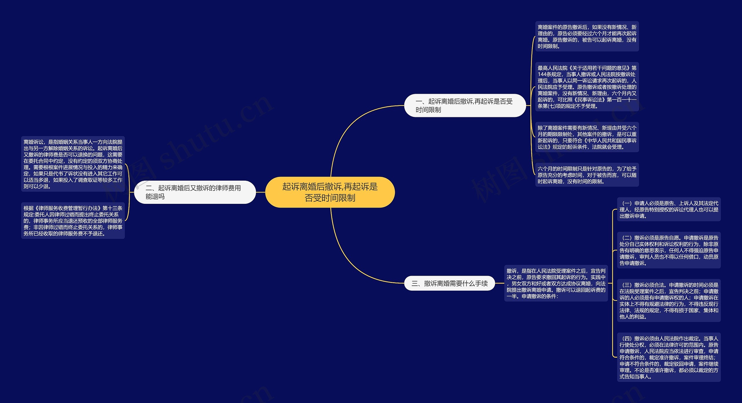 起诉离婚后撤诉,再起诉是否受时间限制思维导图