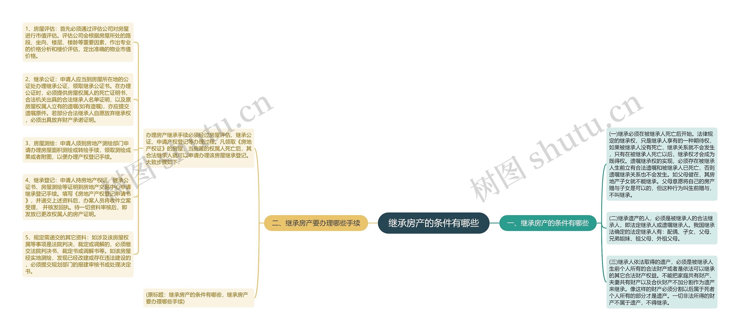 继承房产的条件有哪些思维导图