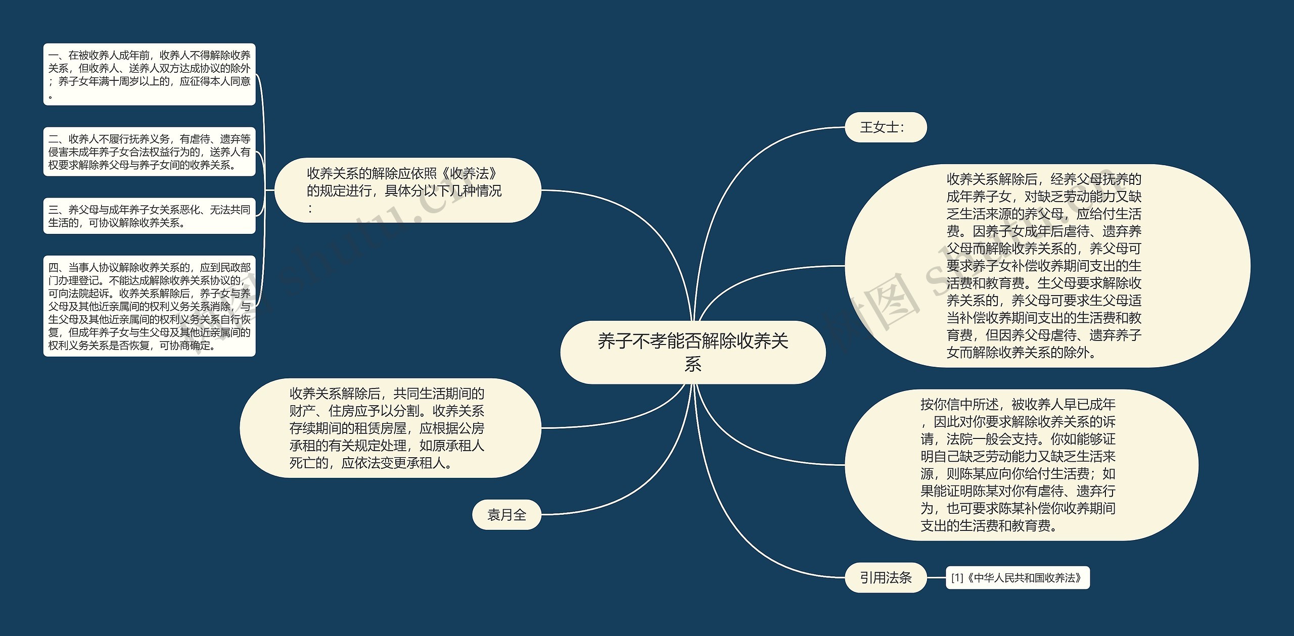 养子不孝能否解除收养关系思维导图