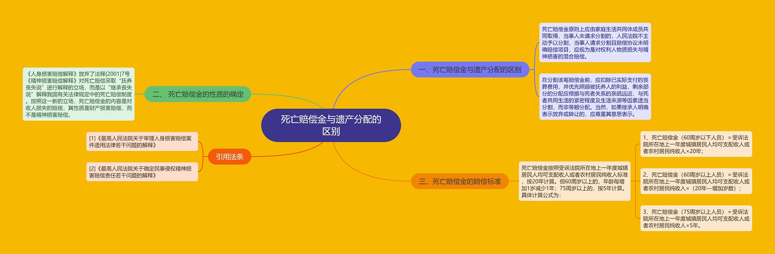 死亡赔偿金与遗产分配的区别 死亡赔偿金与遗产分配的区别