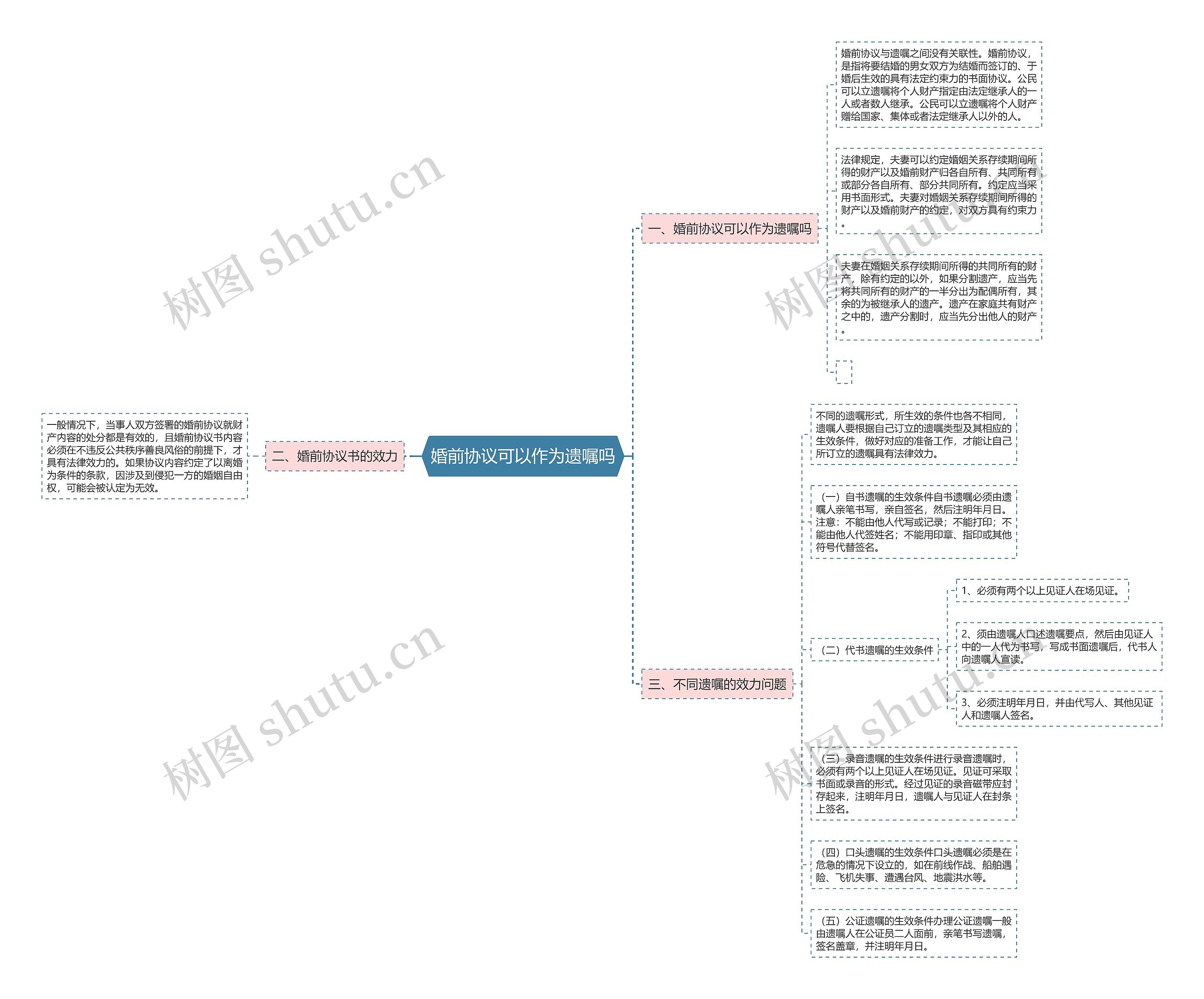 婚前协议可以作为遗嘱吗思维导图