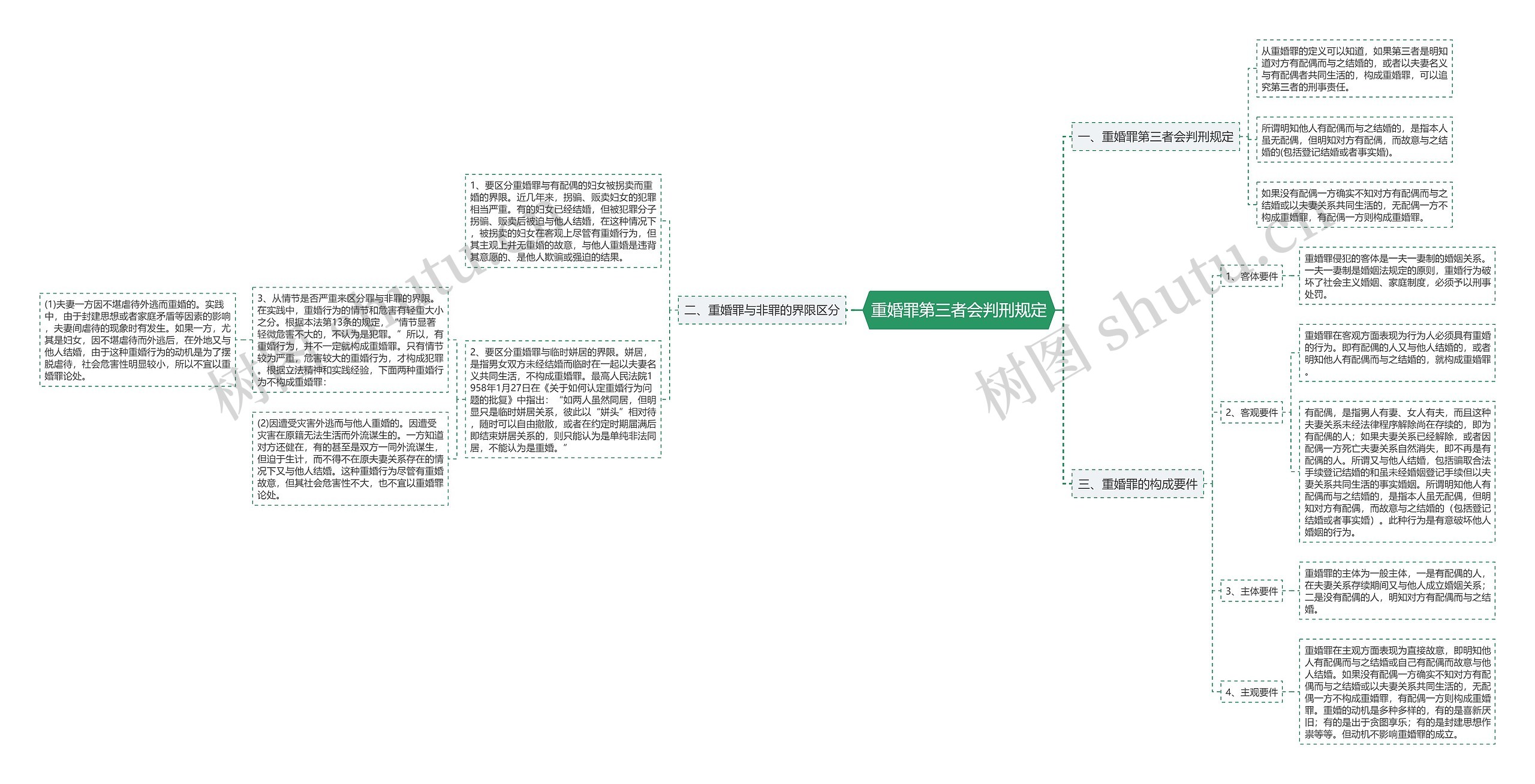 重婚罪第三者会判刑规定思维导图