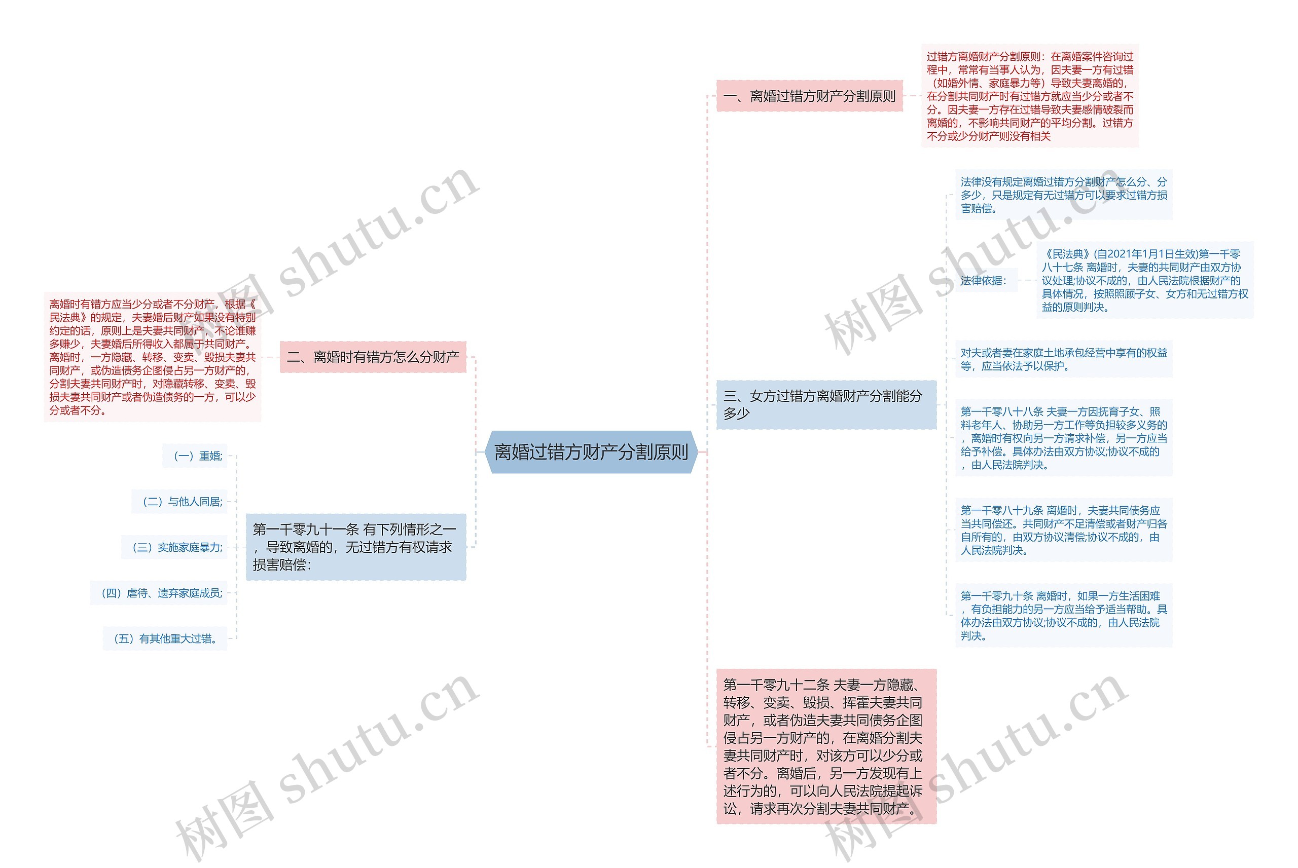 离婚过错方财产分割原则思维导图