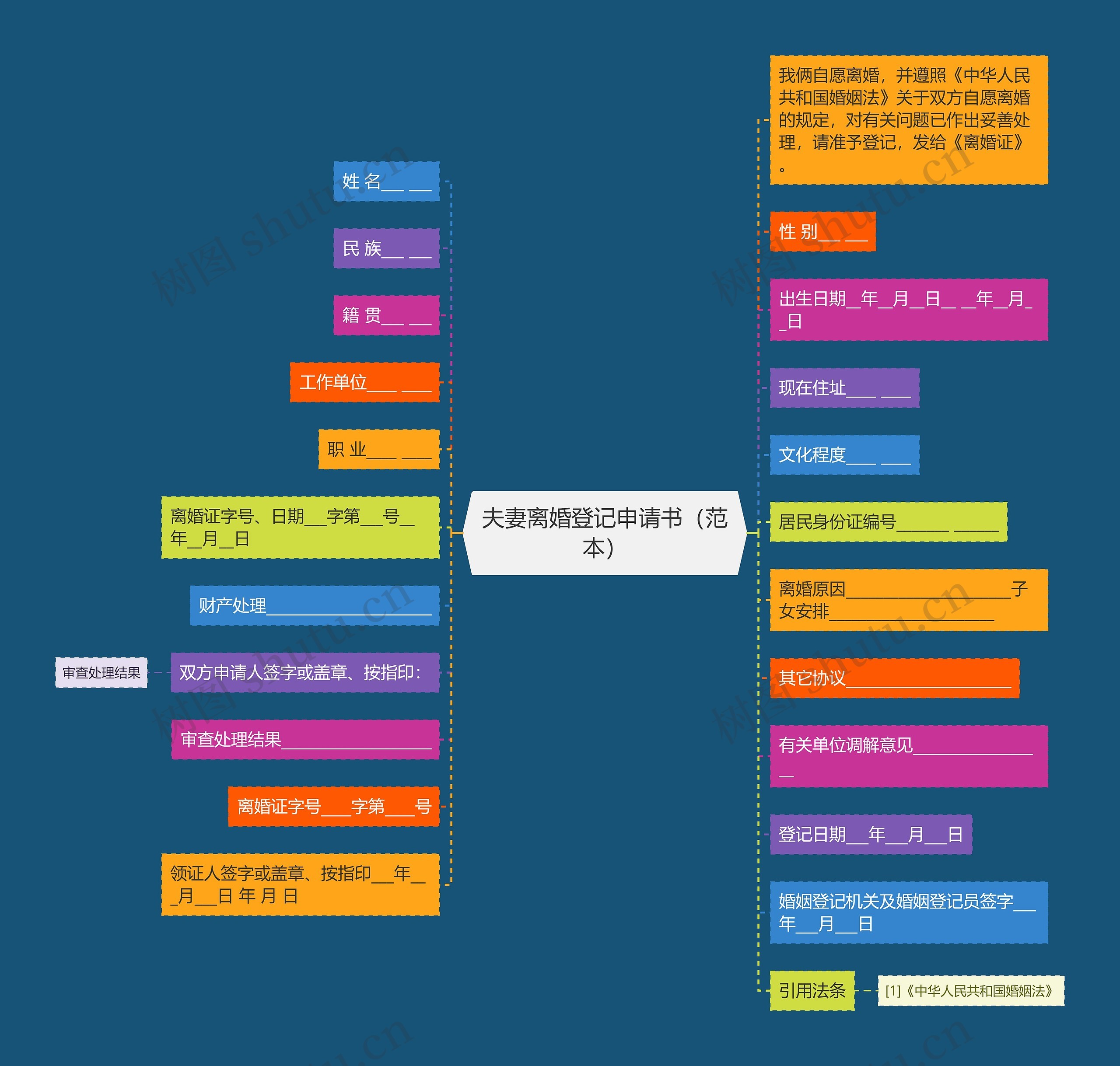 夫妻离婚登记申请书（范本）思维导图