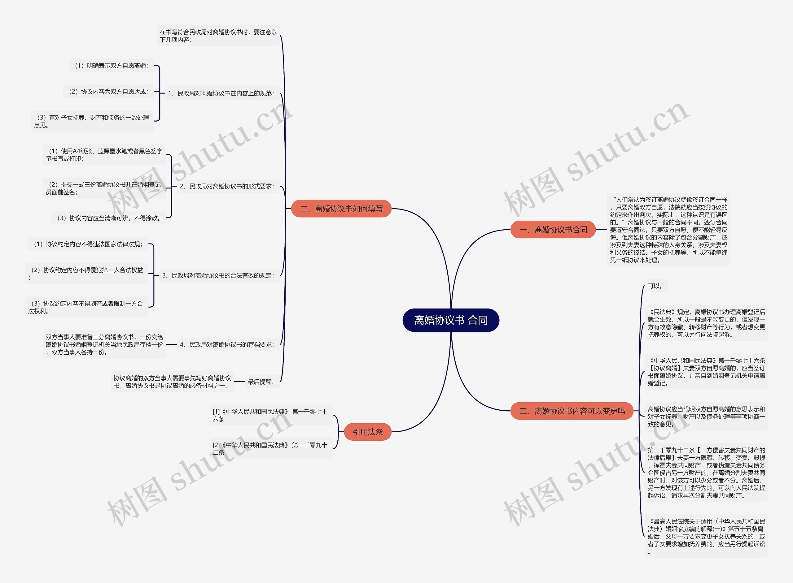 离婚协议书 合同思维导图
