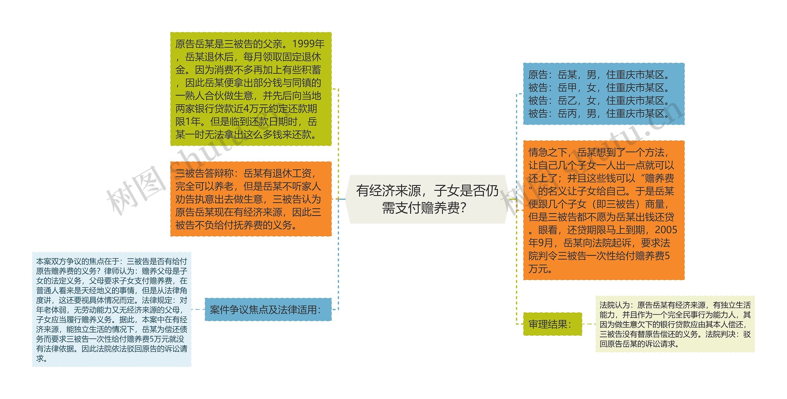 有经济来源，子女是否仍需支付赡养费？思维导图