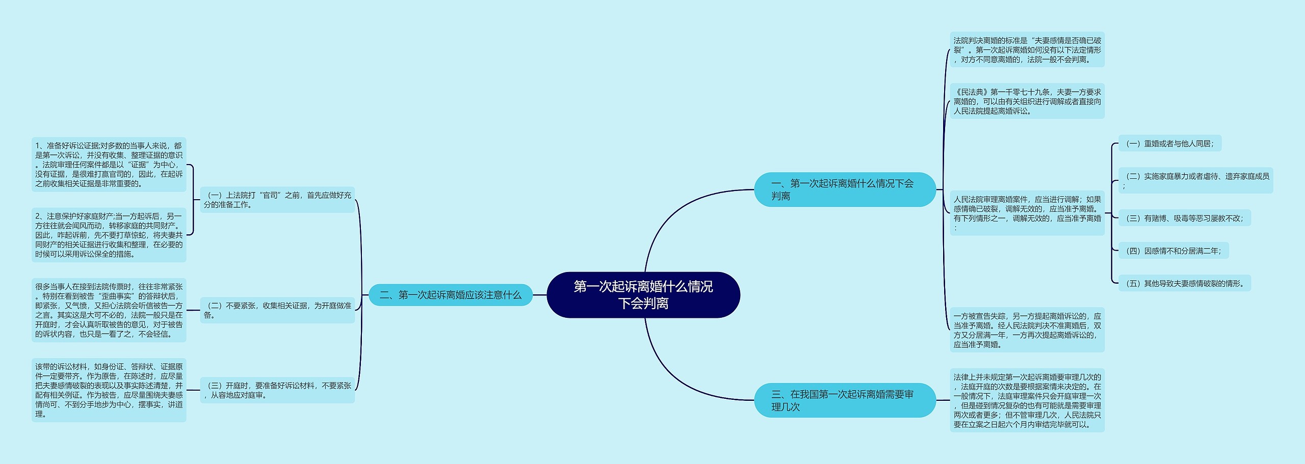 第一次起诉离婚什么情况下会判离思维导图