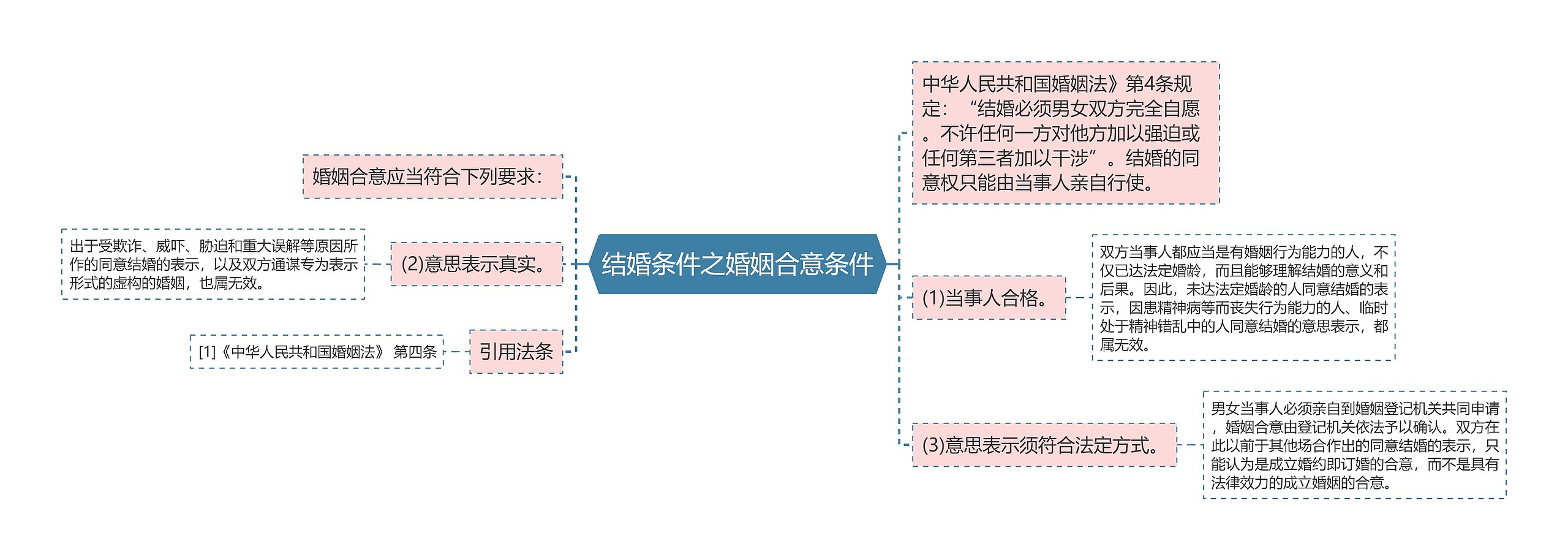 结婚条件之婚姻合意条件思维导图