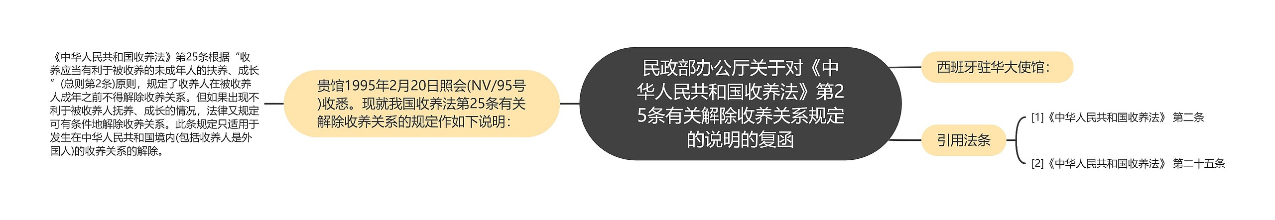 民政部办公厅关于对《中华人民共和国收养法》第25条有关解除收养关系规定的说明的复函