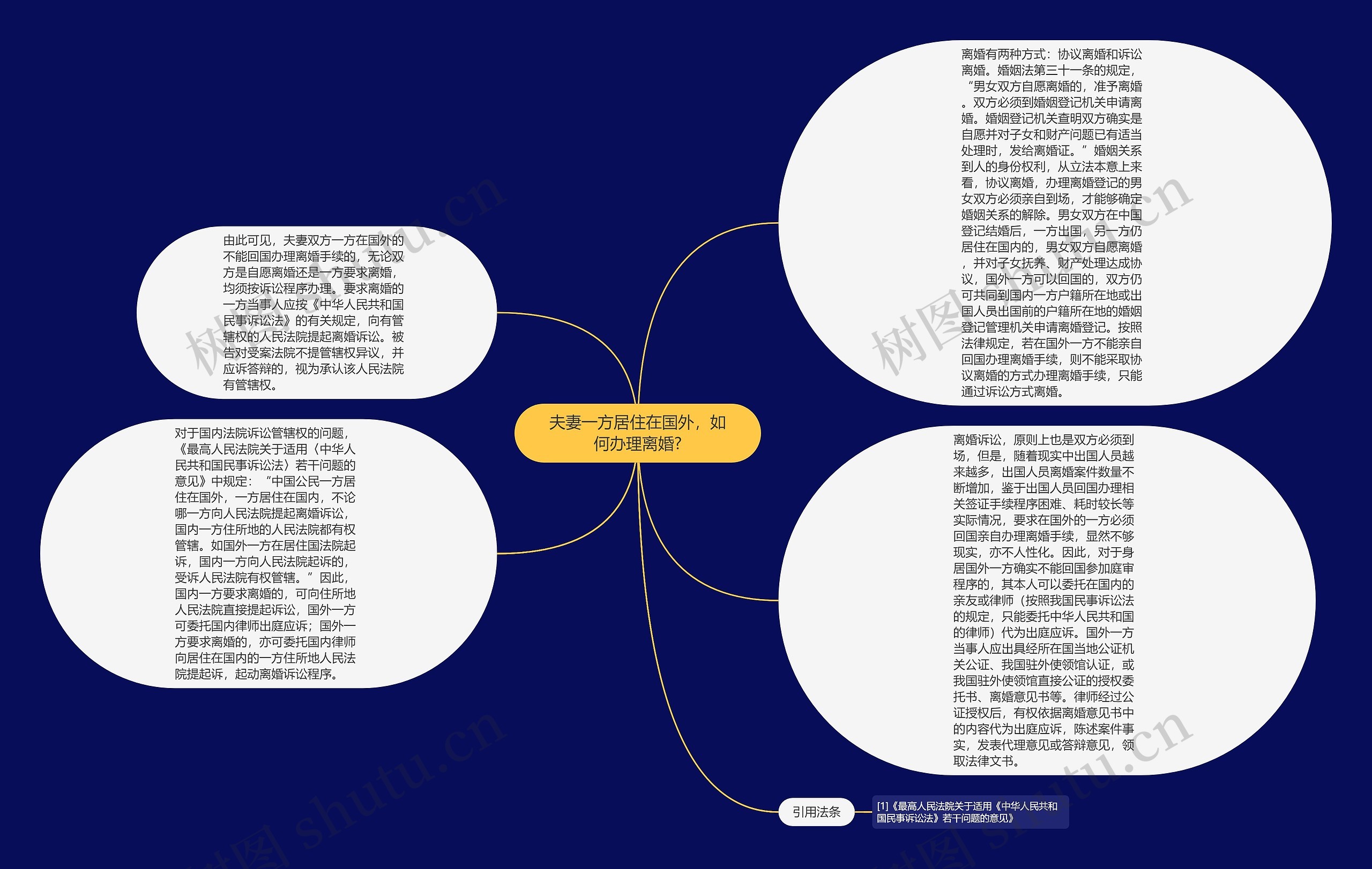 夫妻一方居住在国外，如何办理离婚?思维导图