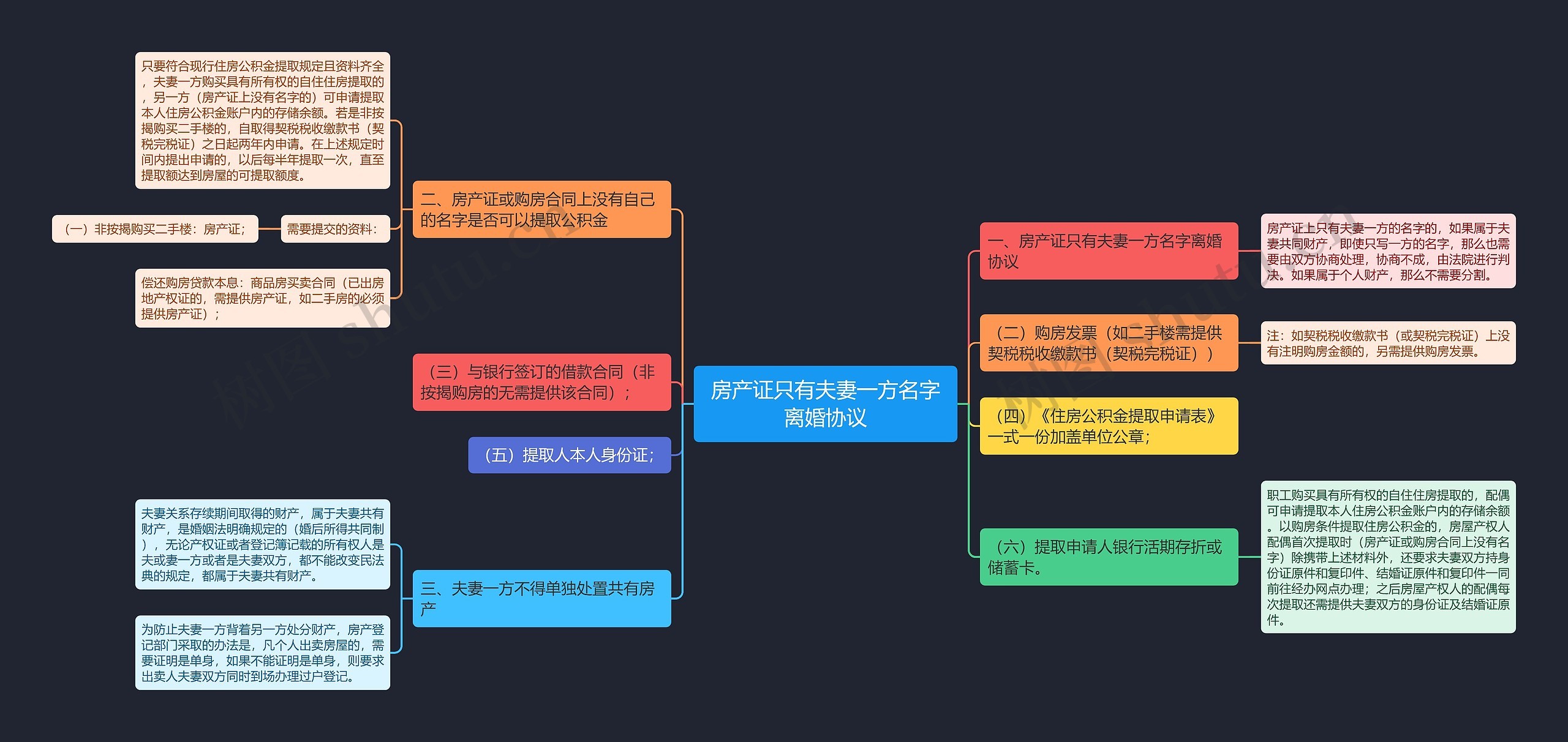 房产证只有夫妻一方名字离婚协议思维导图