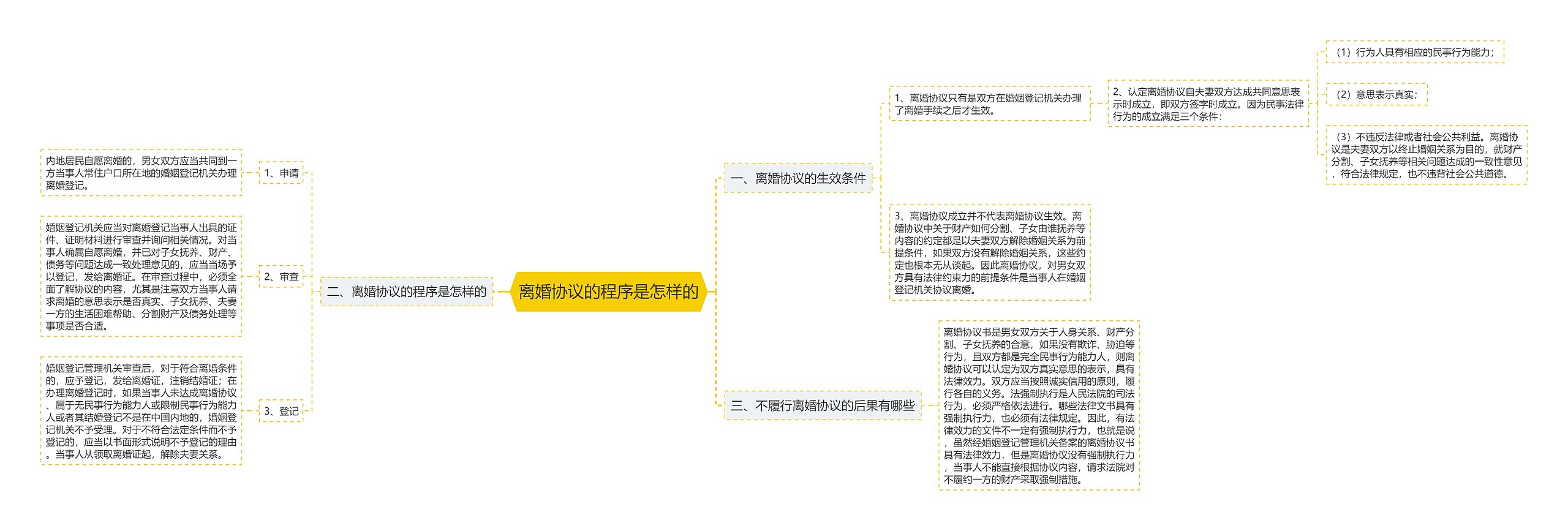 离婚协议的程序是怎样的