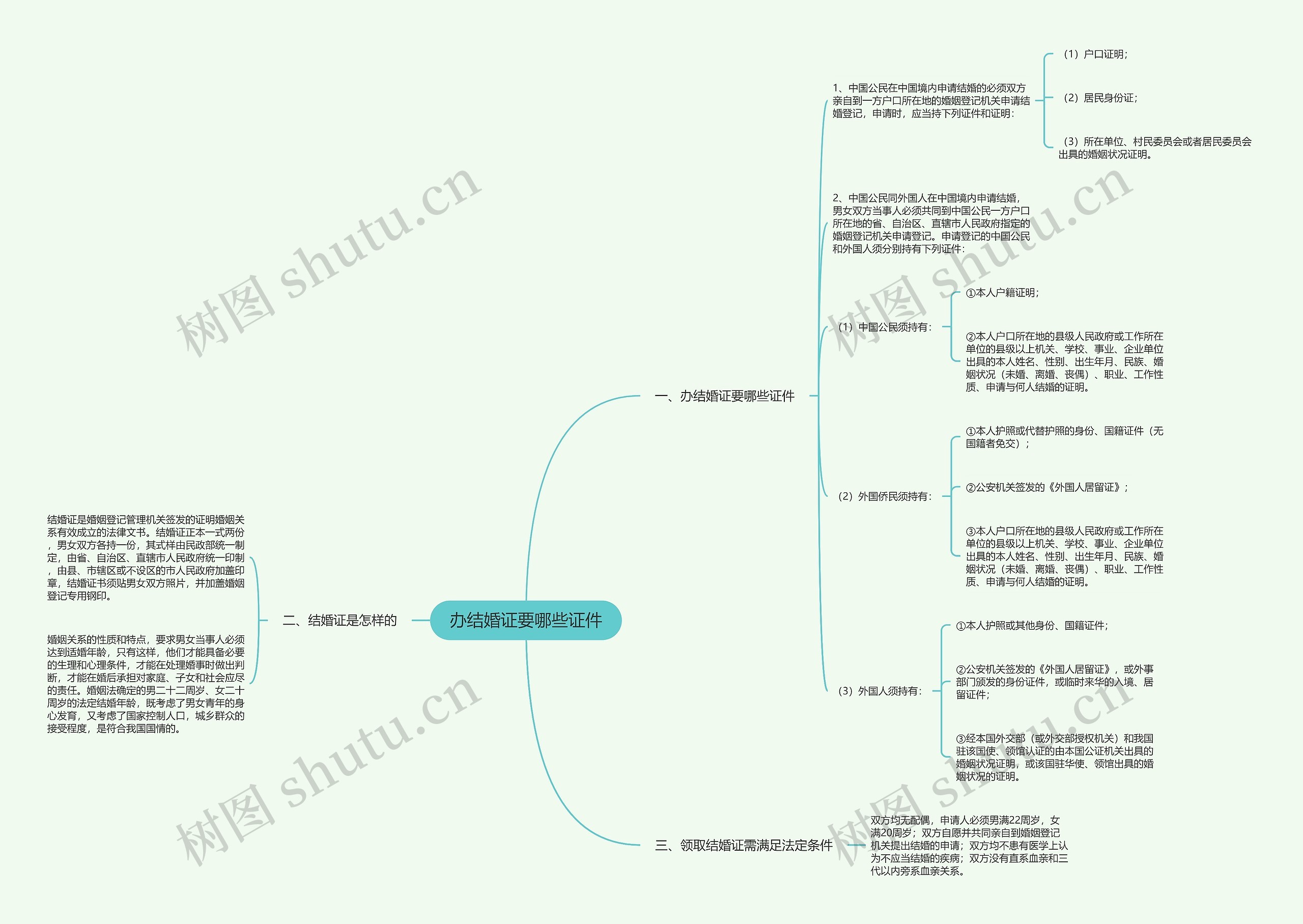 办结婚证要哪些证件思维导图