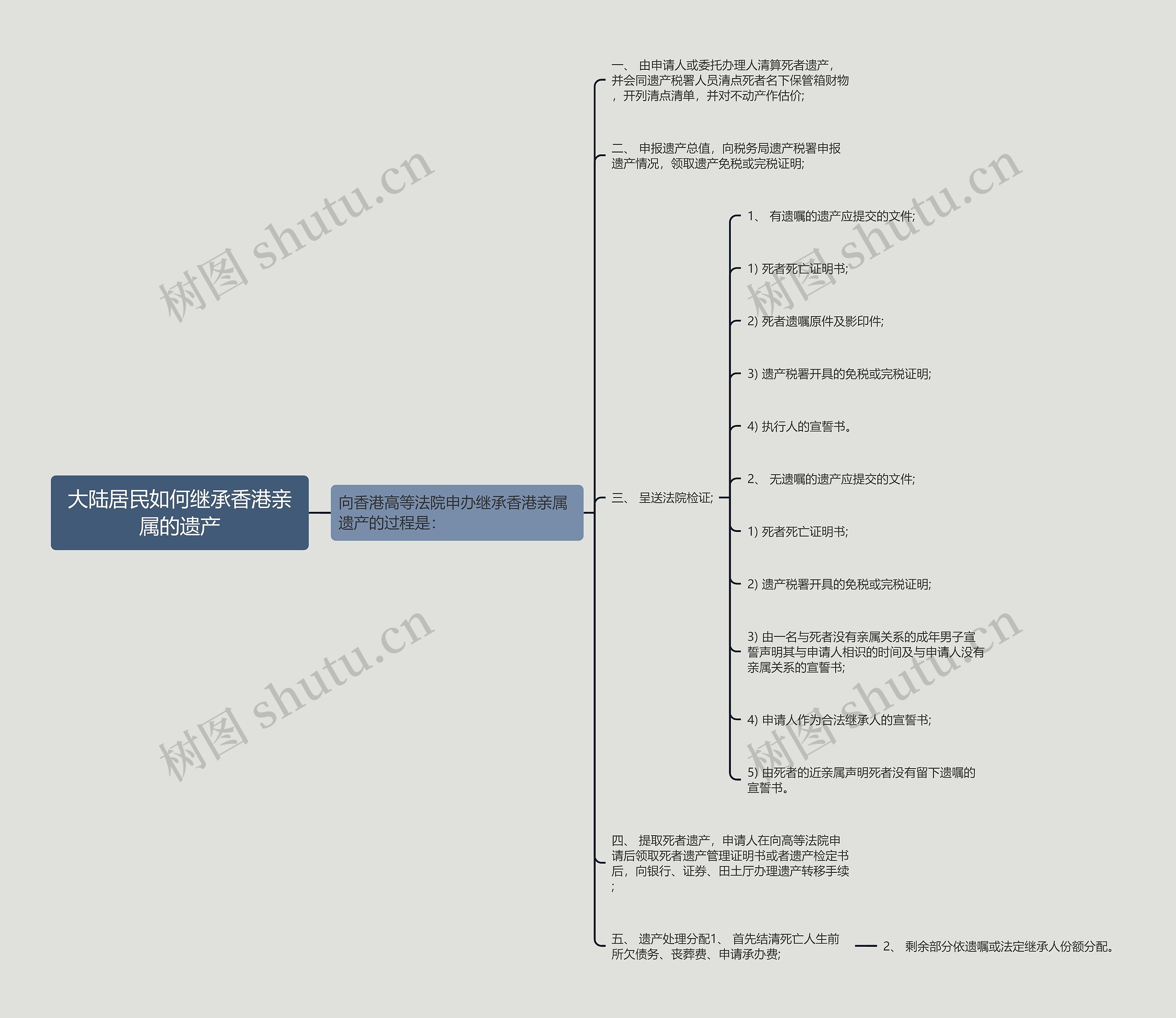 大陆居民如何继承香港亲属的遗产思维导图