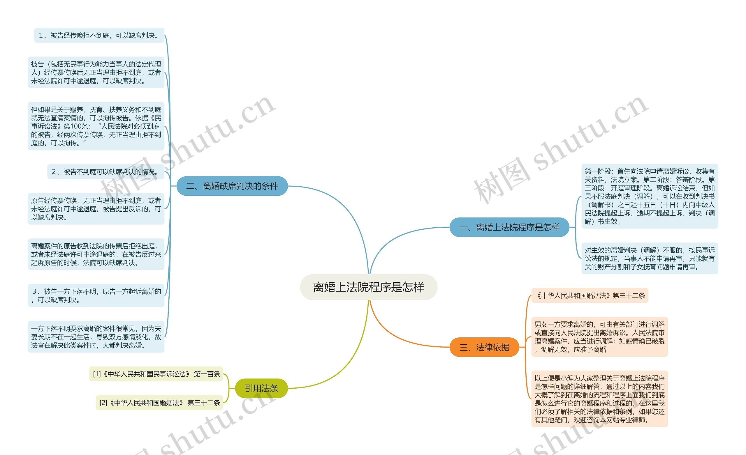 离婚上法院程序是怎样思维导图