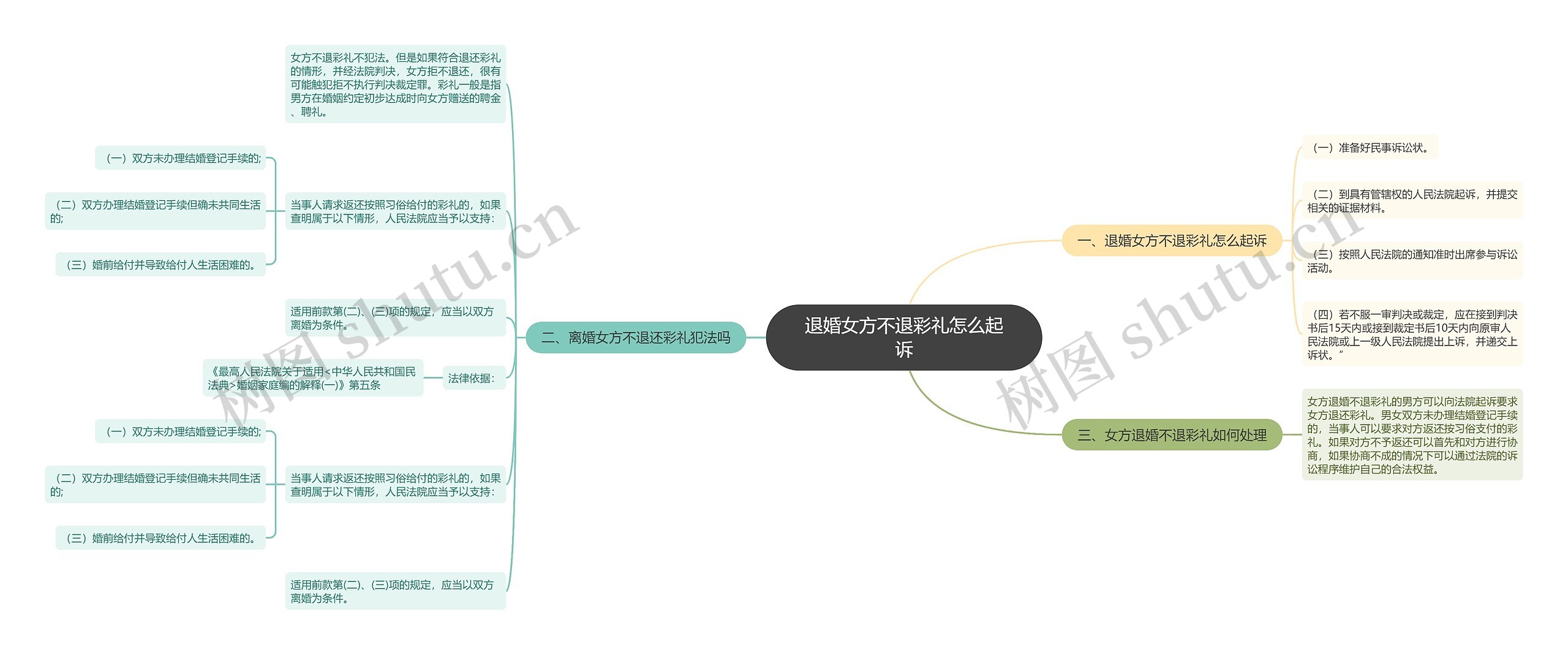 退婚女方不退彩礼怎么起诉