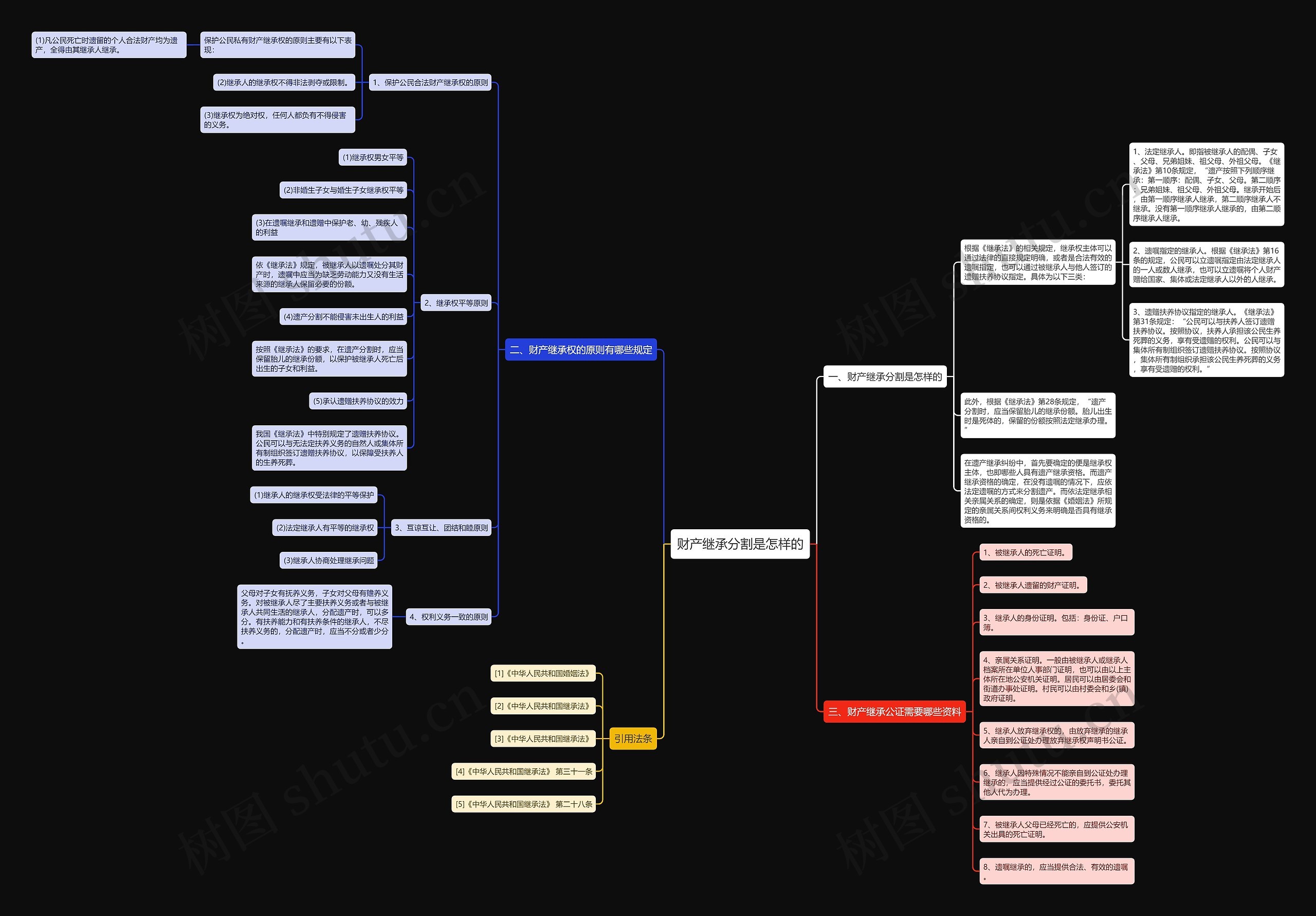 财产继承分割是怎样的思维导图