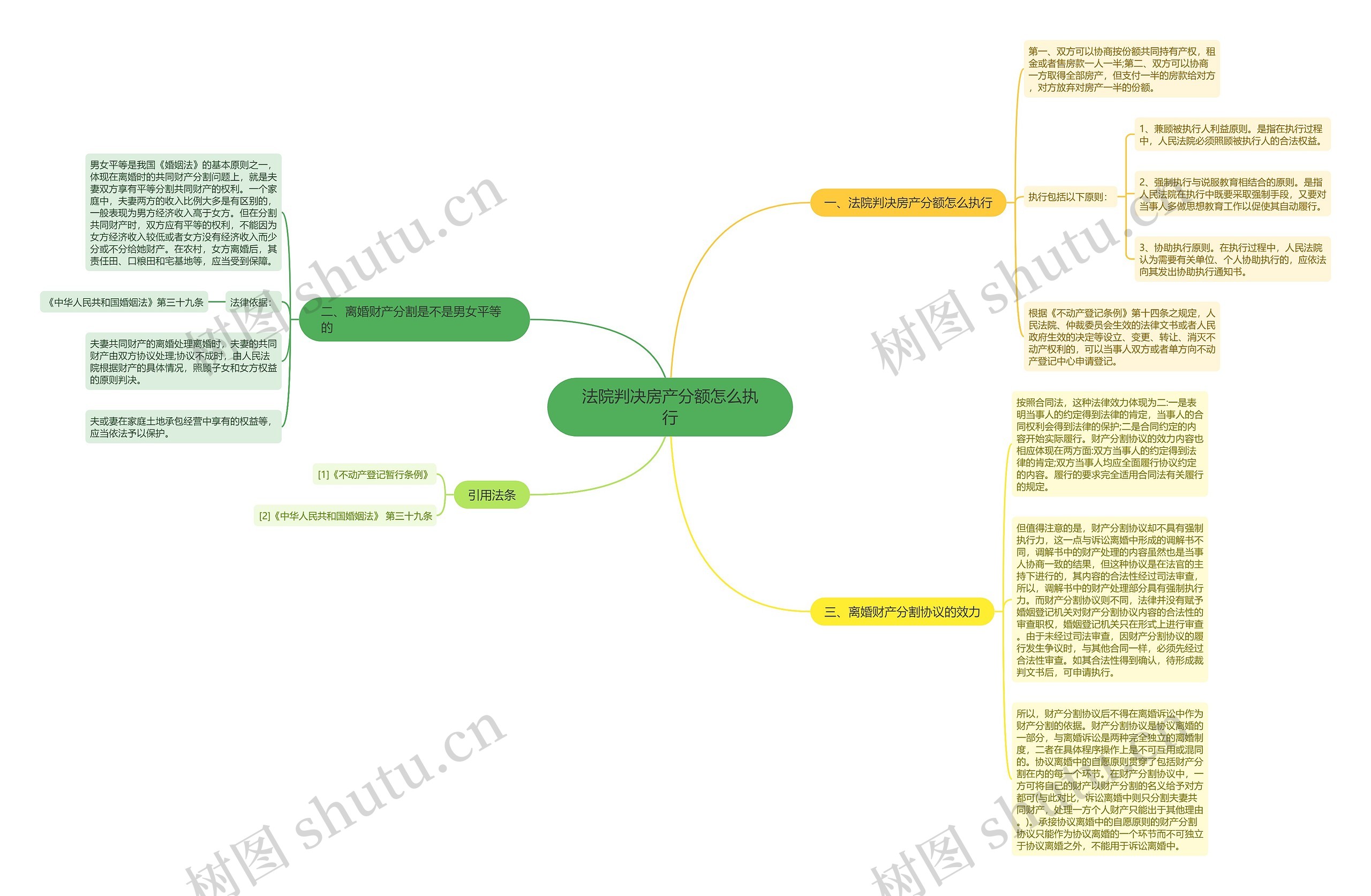 法院判决房产分额怎么执行思维导图