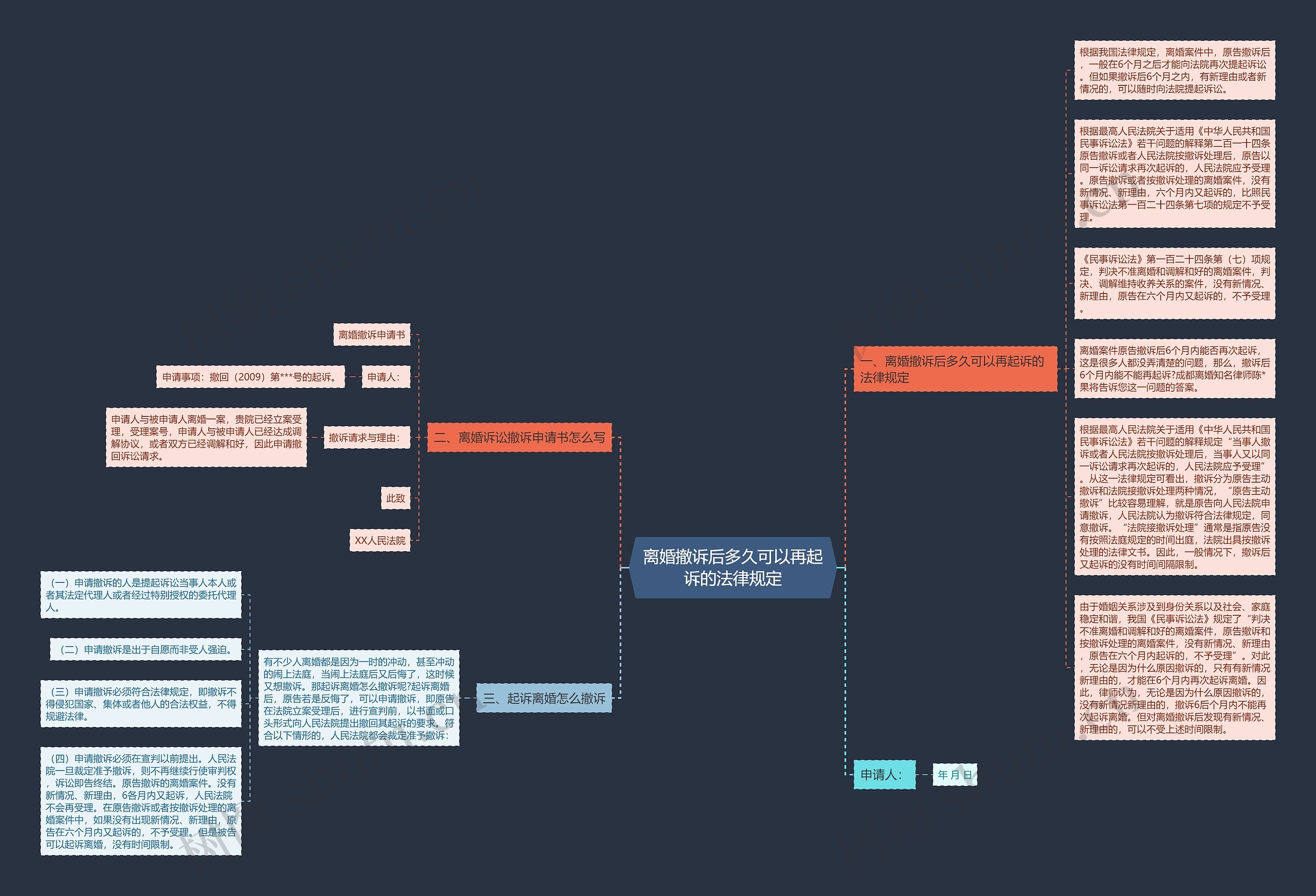 离婚撤诉后多久可以再起诉的法律规定思维导图