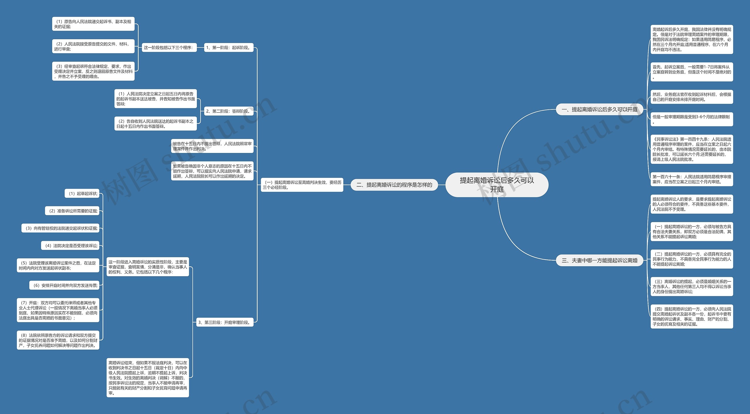 提起离婚诉讼后多久可以开庭思维导图