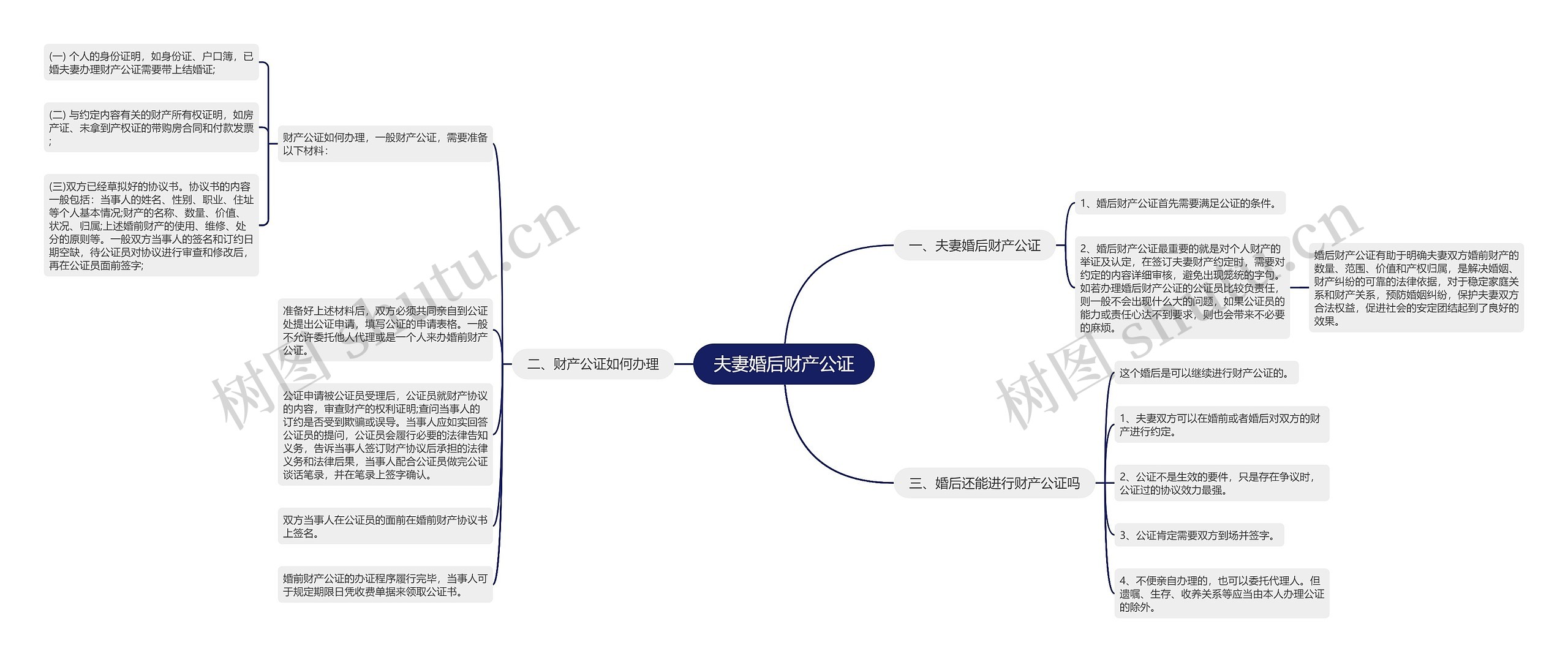 夫妻婚后财产公证思维导图