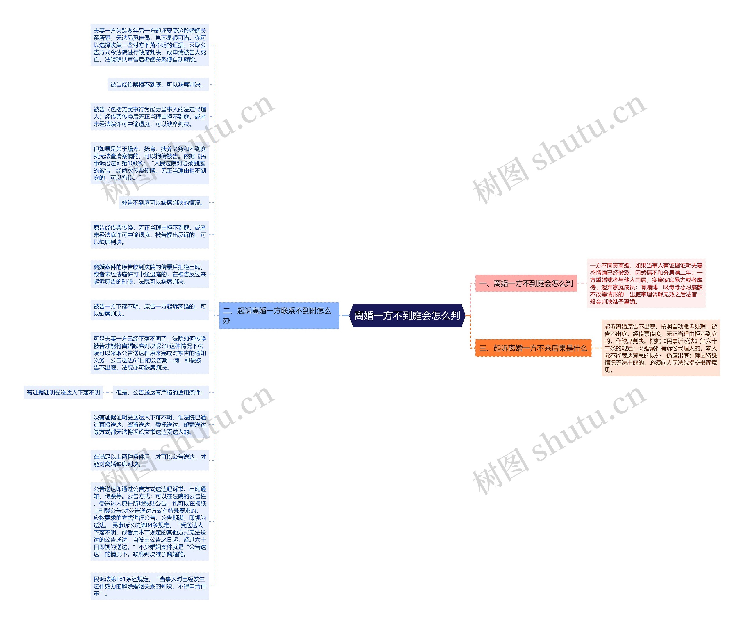 离婚一方不到庭会怎么判思维导图