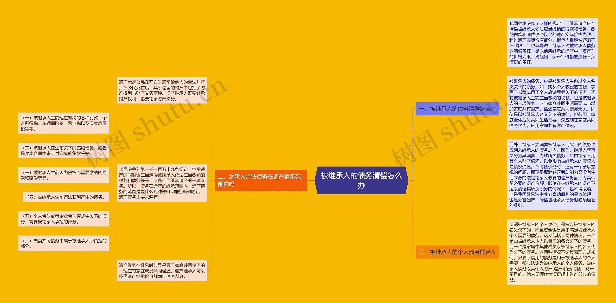 被继承人的债务清偿怎么办思维导图