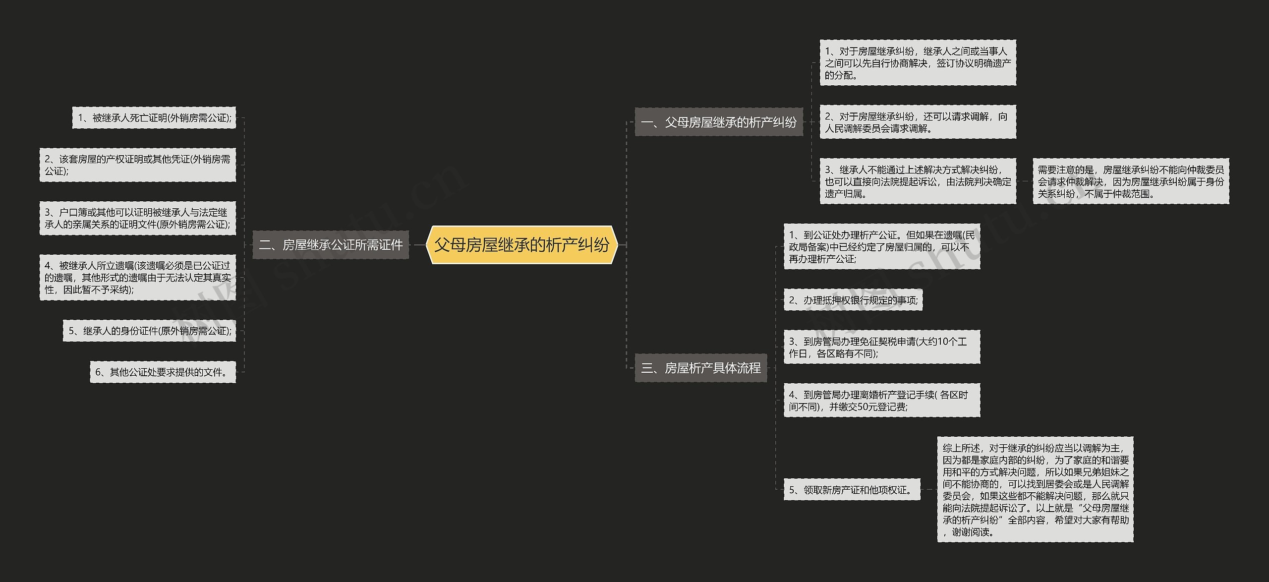 父母房屋继承的析产纠纷思维导图
