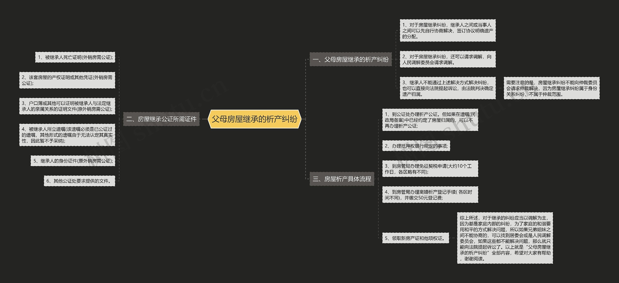 父母房屋继承的析产纠纷 父母房屋继承的析产纠纷