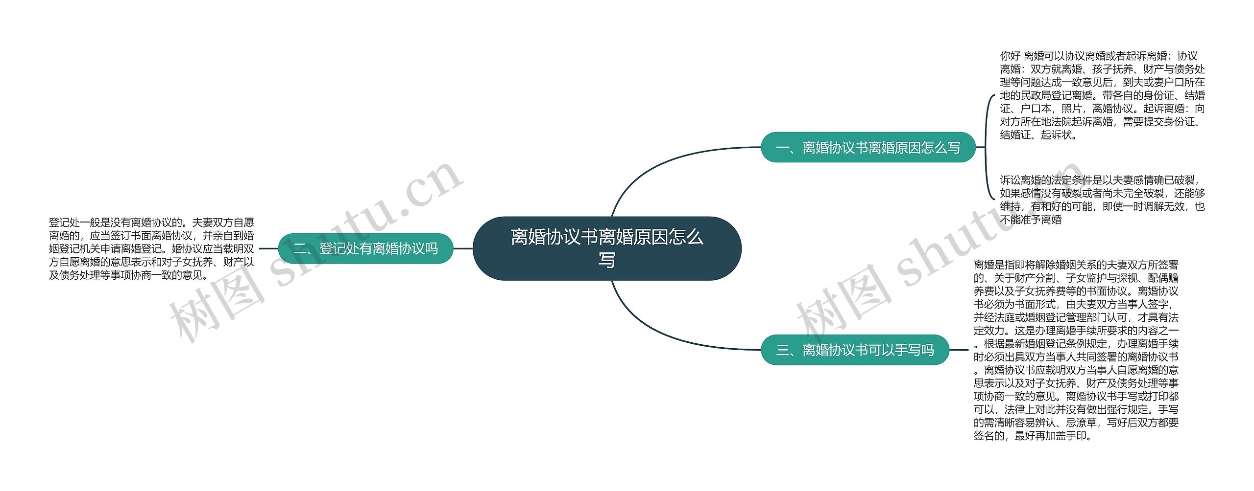 离婚协议书离婚原因怎么写思维导图