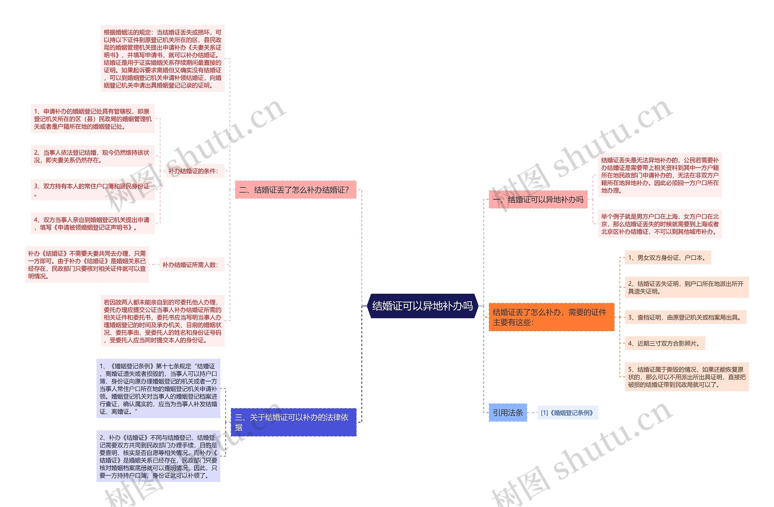 结婚证可以异地补办吗思维导图